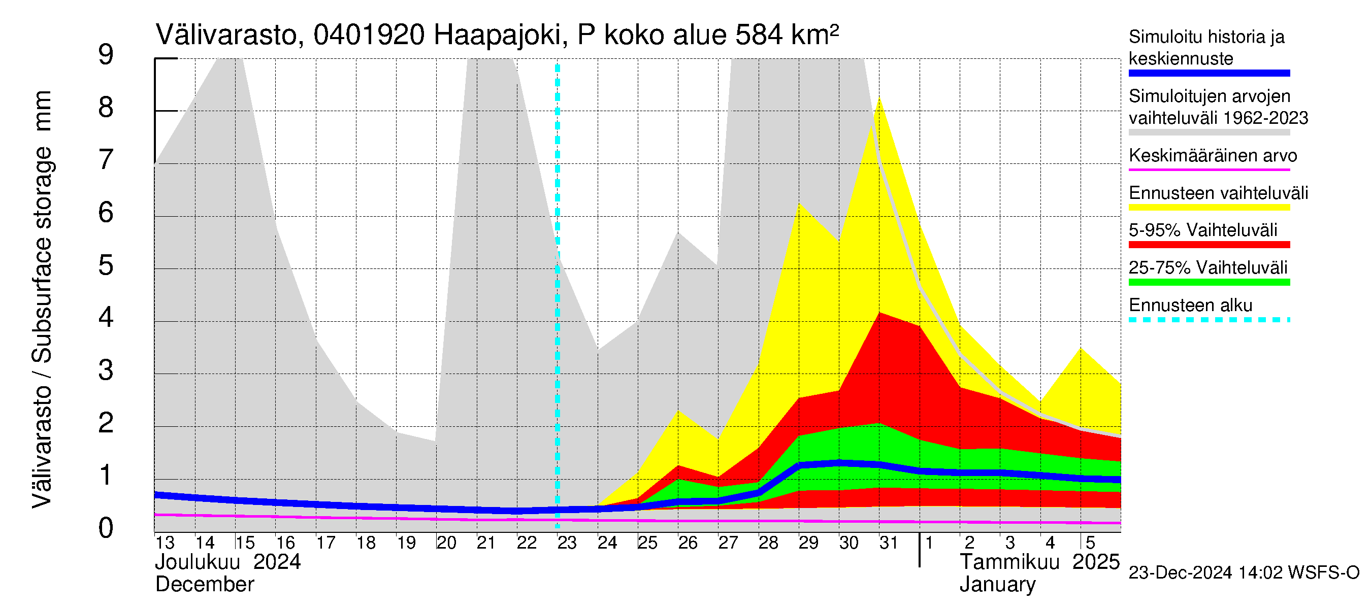 Vuoksen vesistöalue - Haapajoki Putkulankoski: Välivarasto