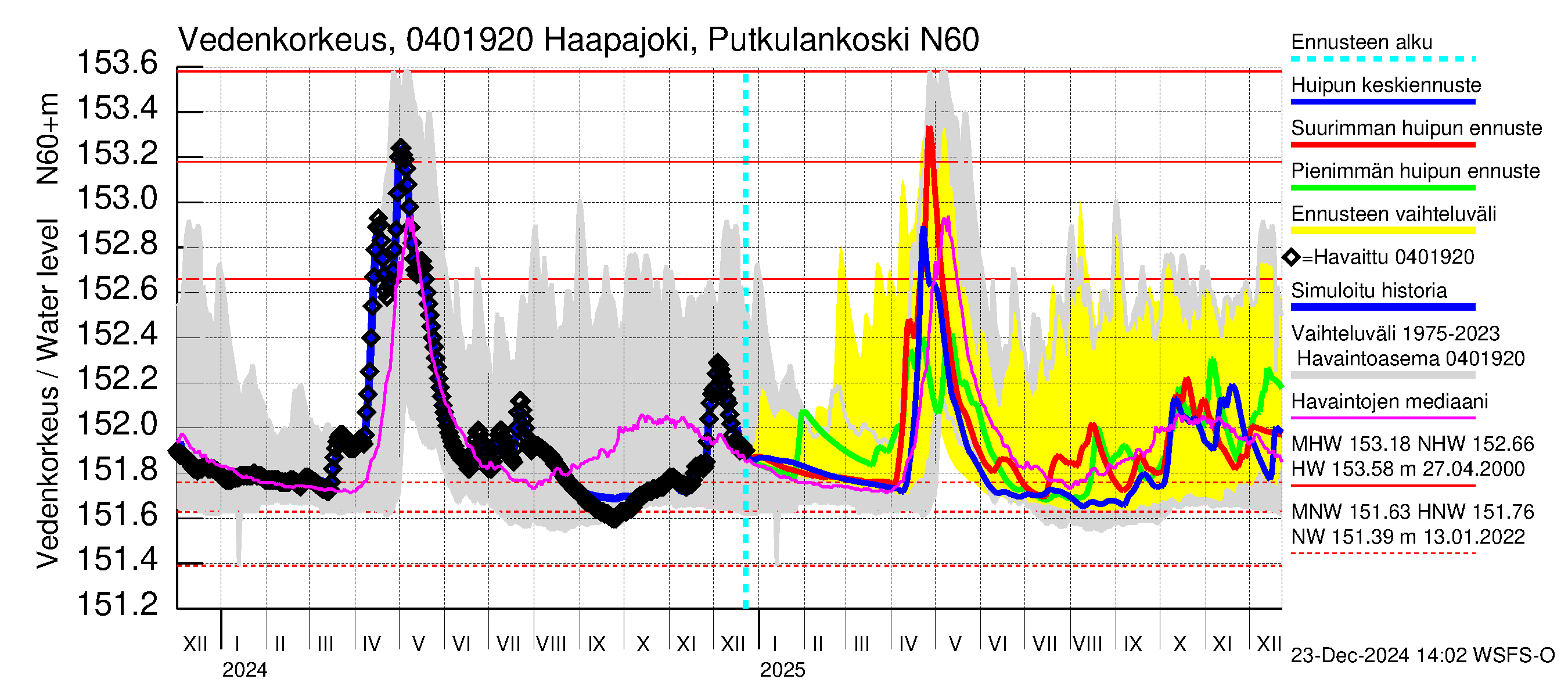 Vuoksen vesistöalue - Haapajoki Putkulankoski: Vedenkorkeus - huippujen keski- ja ääriennusteet