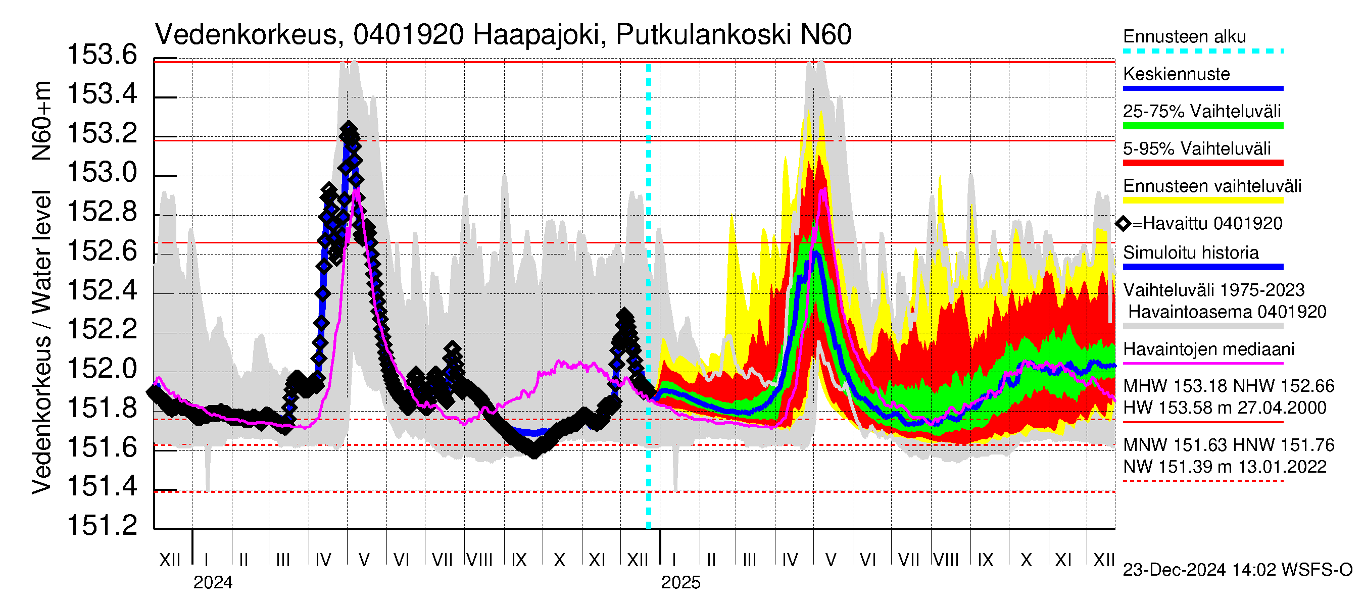 Vuoksen vesistöalue - Haapajoki Putkulankoski: Vedenkorkeus - jakaumaennuste