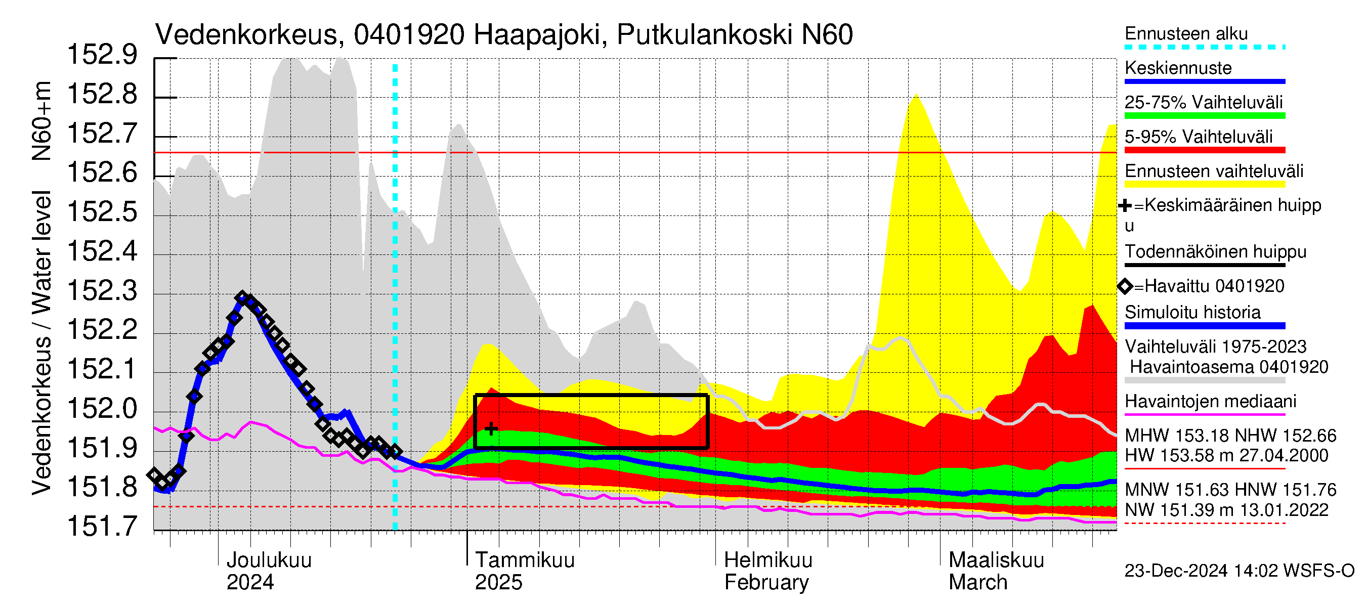 Vuoksen vesistöalue - Haapajoki Putkulankoski: Vedenkorkeus - jakaumaennuste