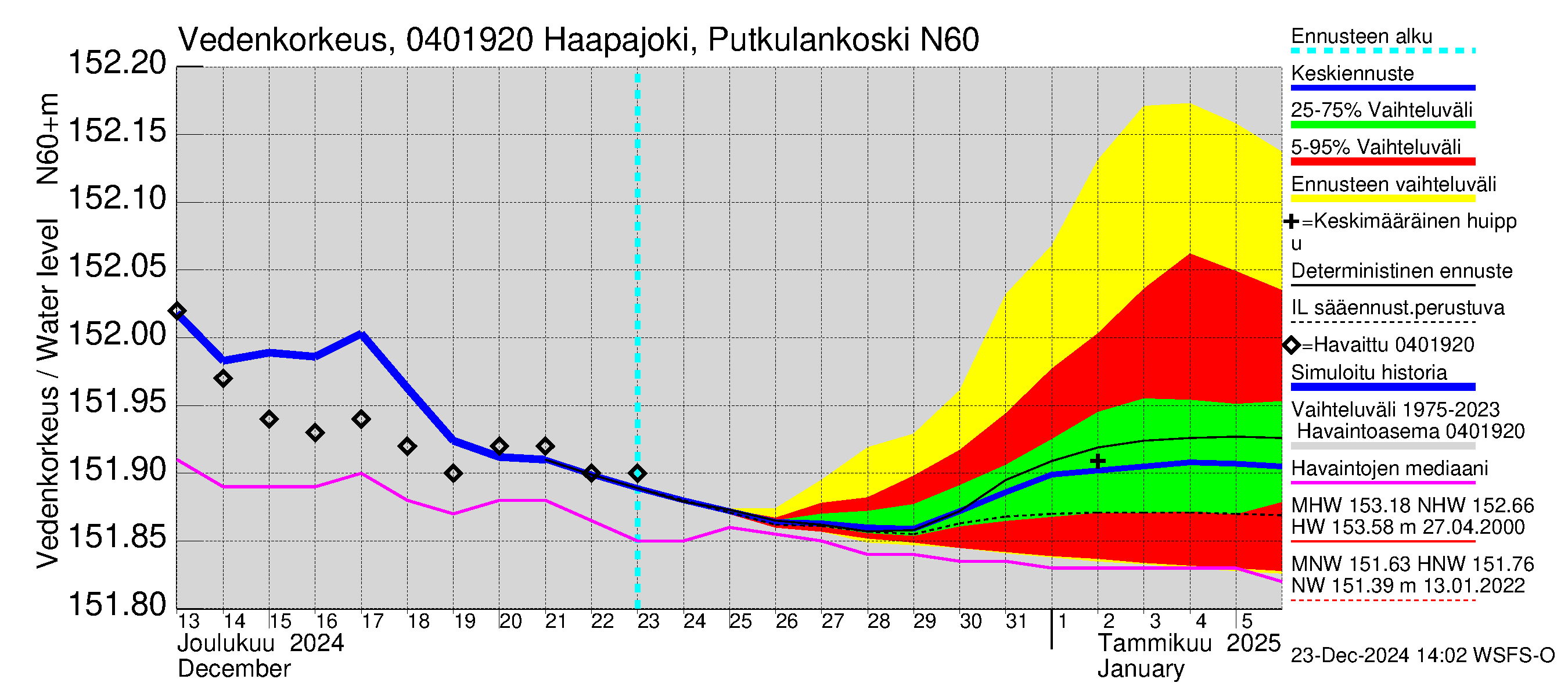 Vuoksen vesistöalue - Haapajoki Putkulankoski: Vedenkorkeus - jakaumaennuste