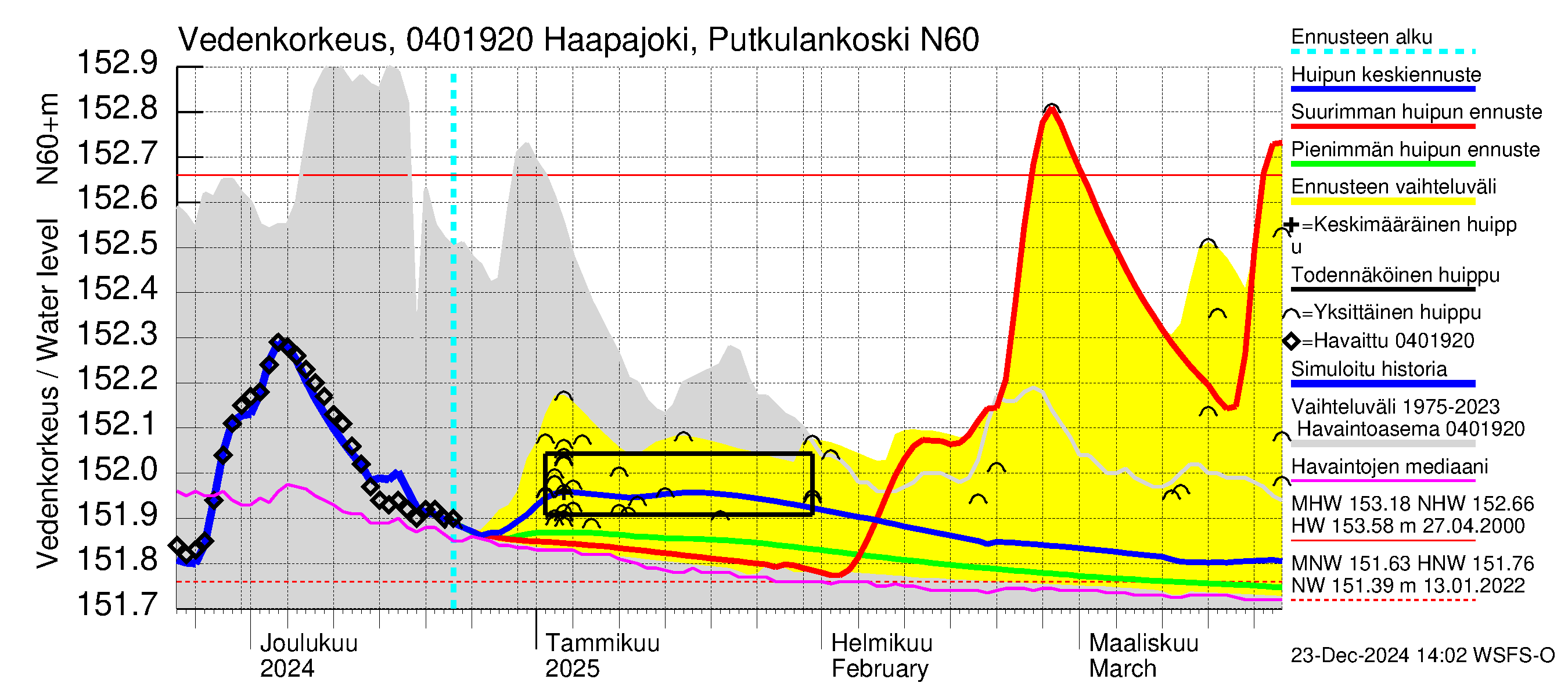 Vuoksen vesistöalue - Haapajoki Putkulankoski: Vedenkorkeus - huippujen keski- ja ääriennusteet