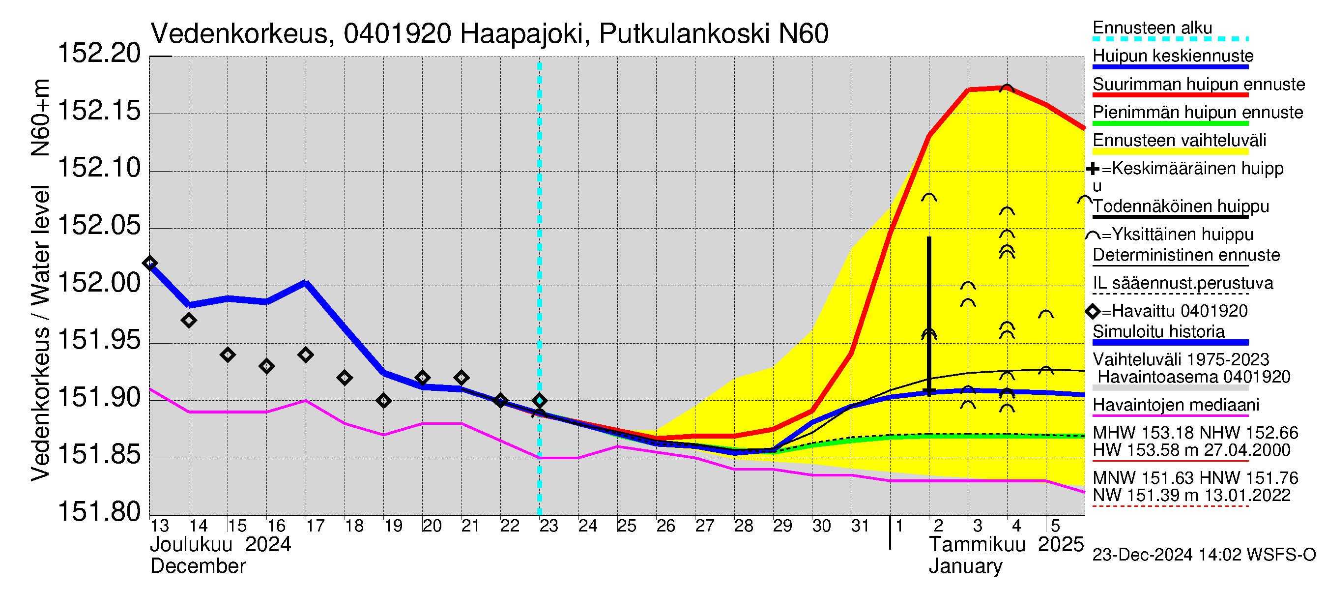 Vuoksen vesistöalue - Haapajoki Putkulankoski: Vedenkorkeus - huippujen keski- ja ääriennusteet