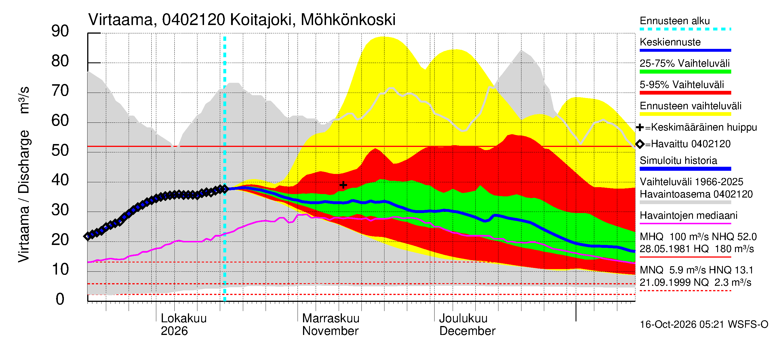 Vuoksen vesistöalue - Koitajoki Möhkönkoski: Virtaama / juoksutus - jakaumaennuste