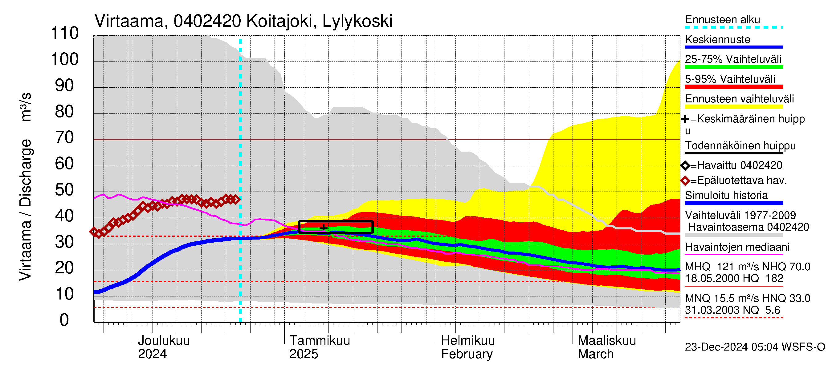 Vuoksen vesistöalue - Koitajoki Lylykoski: Virtaama / juoksutus - jakaumaennuste