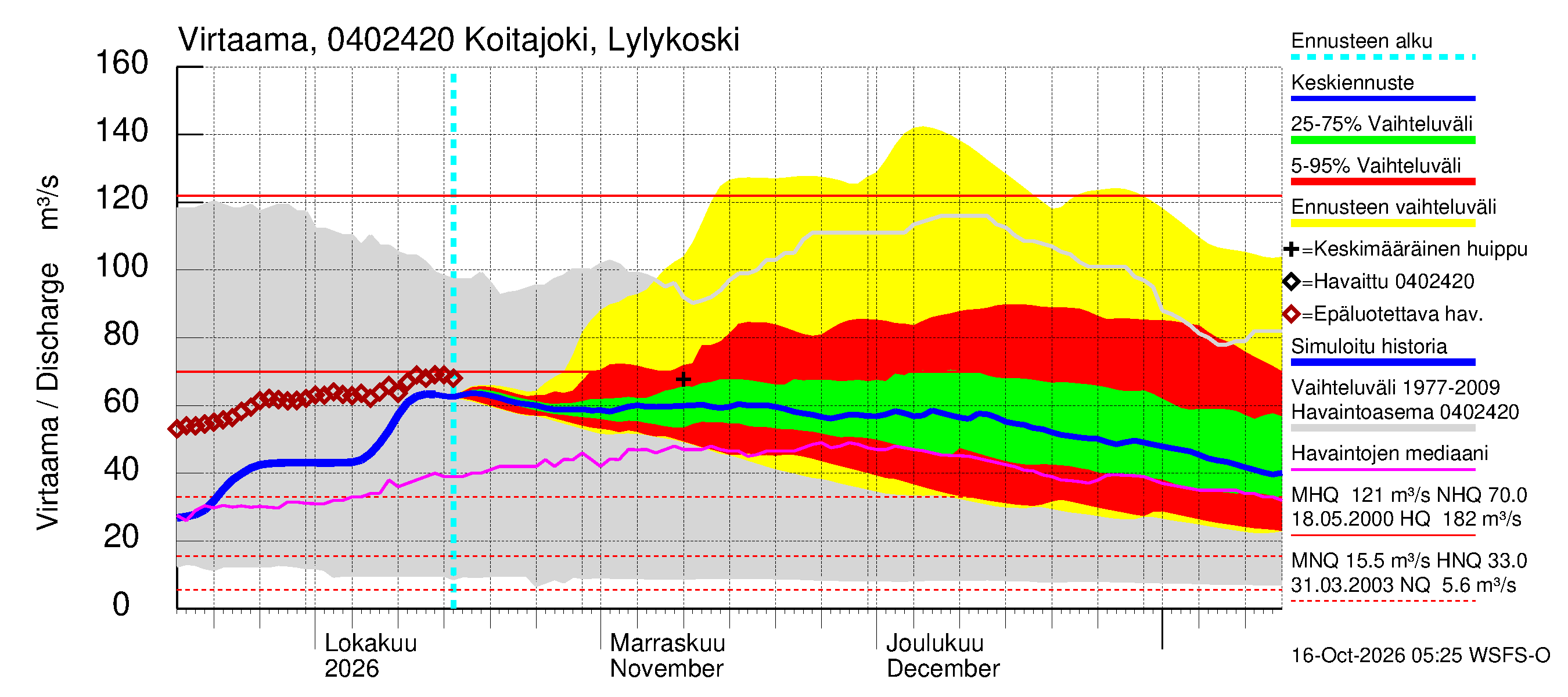 Vuoksen vesistöalue - Koitajoki Lylykoski: Virtaama / juoksutus - jakaumaennuste