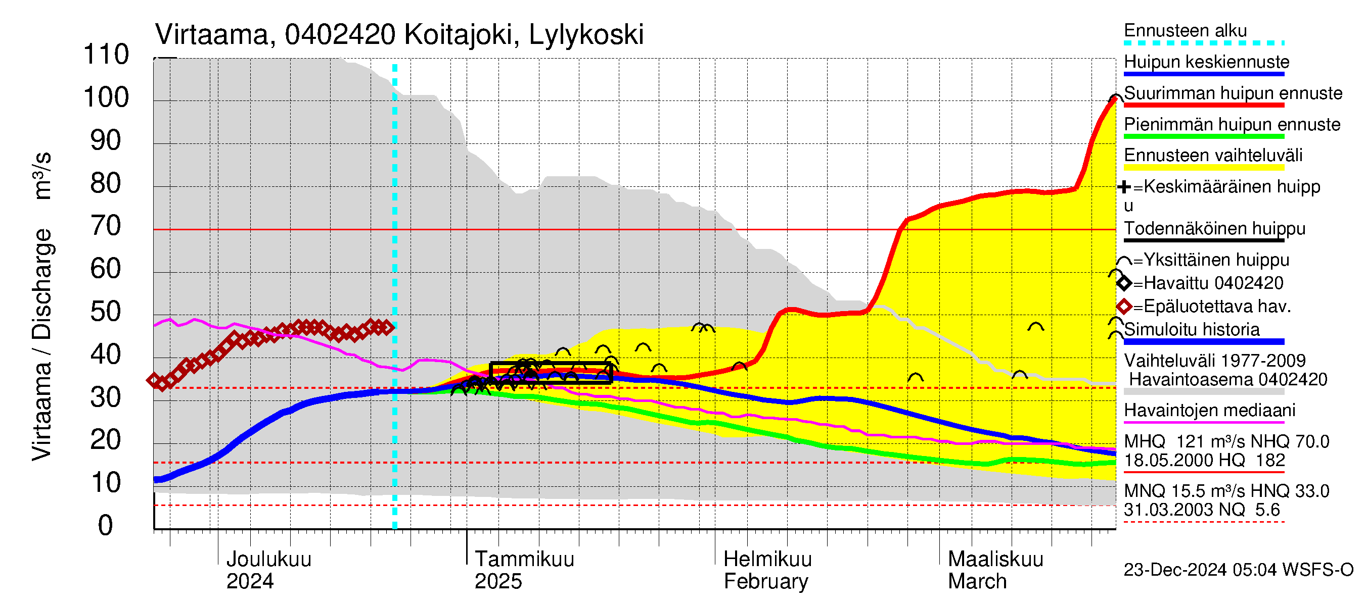 Vuoksen vesistöalue - Koitajoki Lylykoski: Virtaama / juoksutus - huippujen keski- ja ääriennusteet