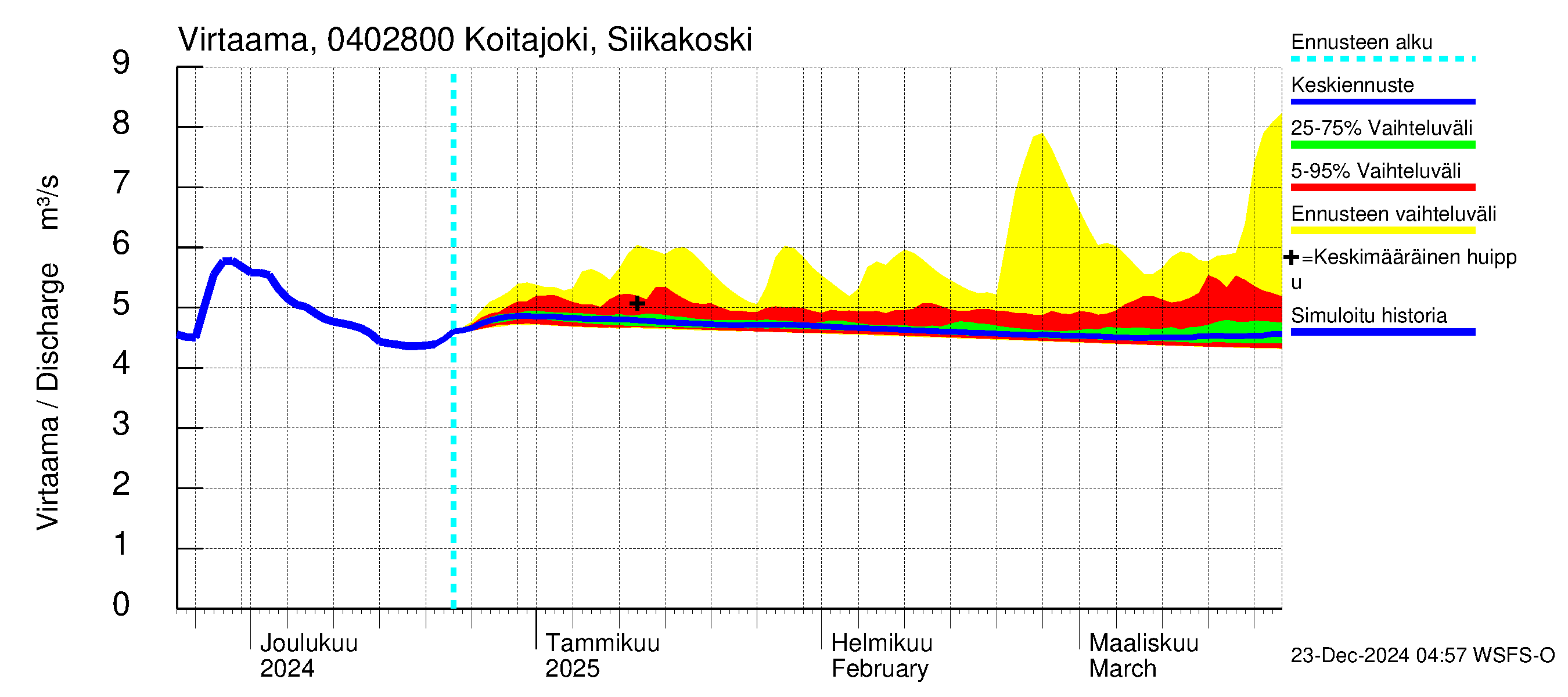 Vuoksen vesistöalue - Koitajoki Siikakoski: Virtaama / juoksutus - jakaumaennuste