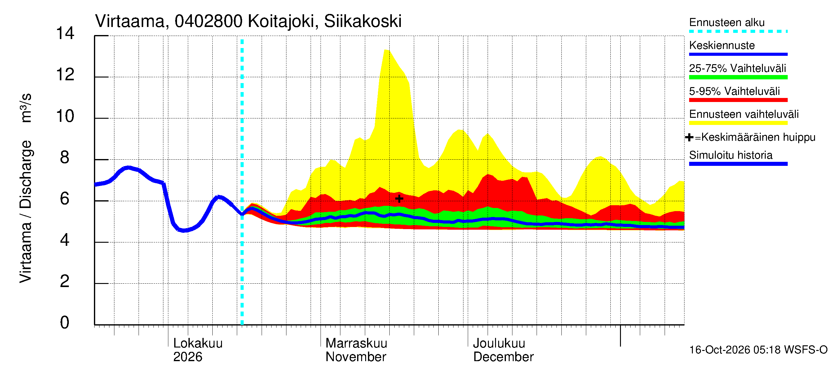 Vuoksen vesistöalue - Koitajoki Siikakoski: Virtaama / juoksutus - jakaumaennuste