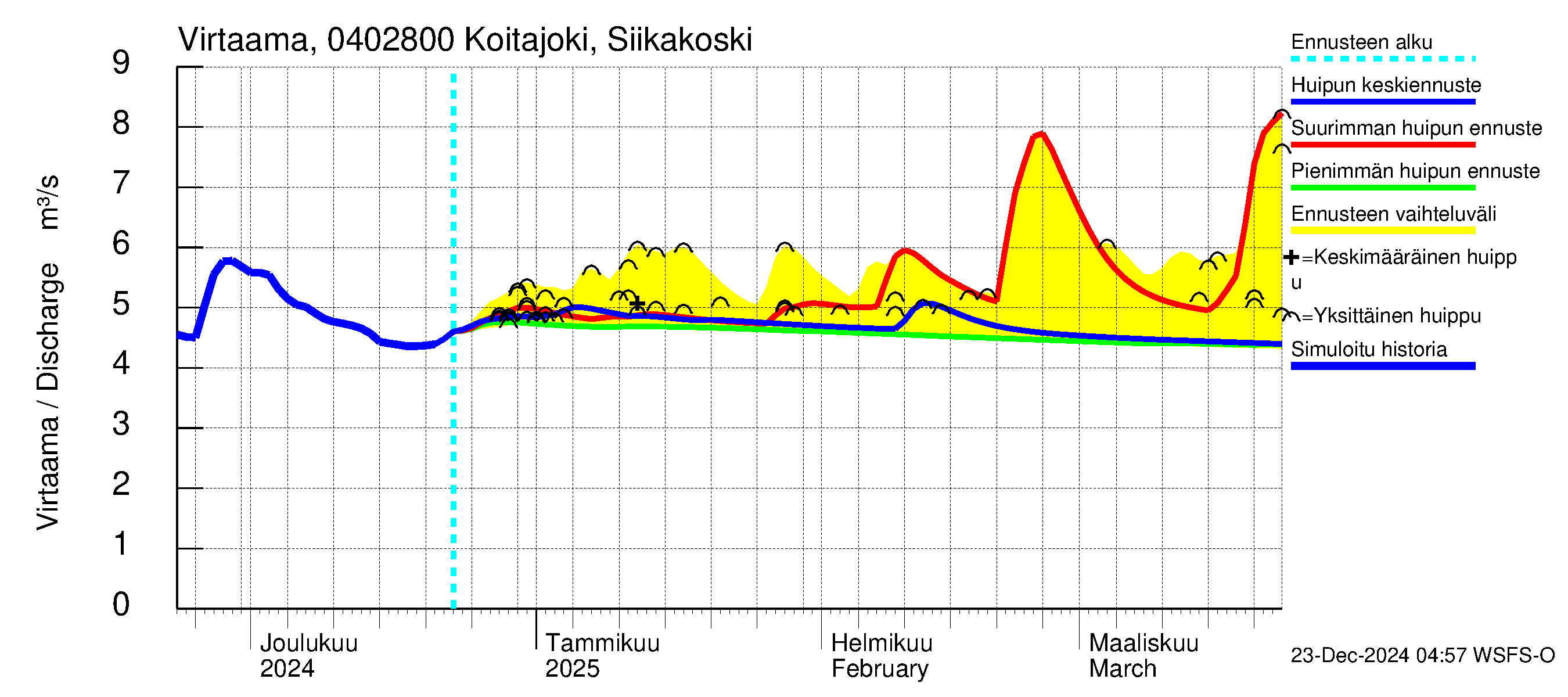 Vuoksen vesistöalue - Koitajoki Siikakoski: Virtaama / juoksutus - huippujen keski- ja ääriennusteet