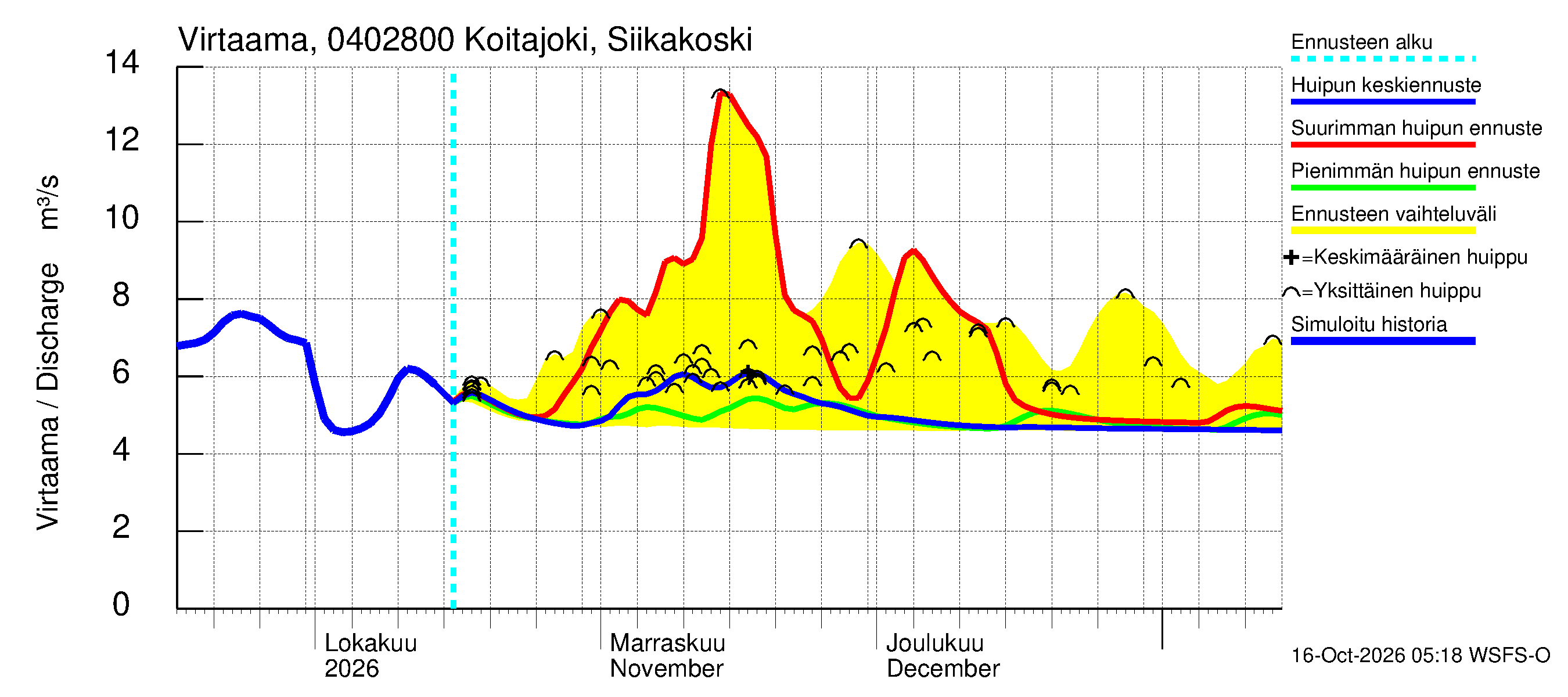 Vuoksen vesistöalue - Koitajoki Siikakoski: Virtaama / juoksutus - huippujen keski- ja ääriennusteet