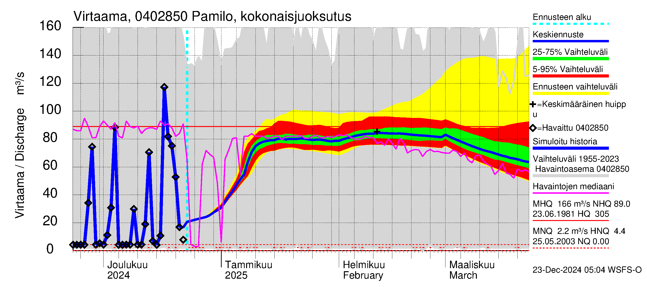 Vuoksen vesistöalue - Koitere Surinkivi: Lähtövirtaama / juoksutus - jakaumaennuste