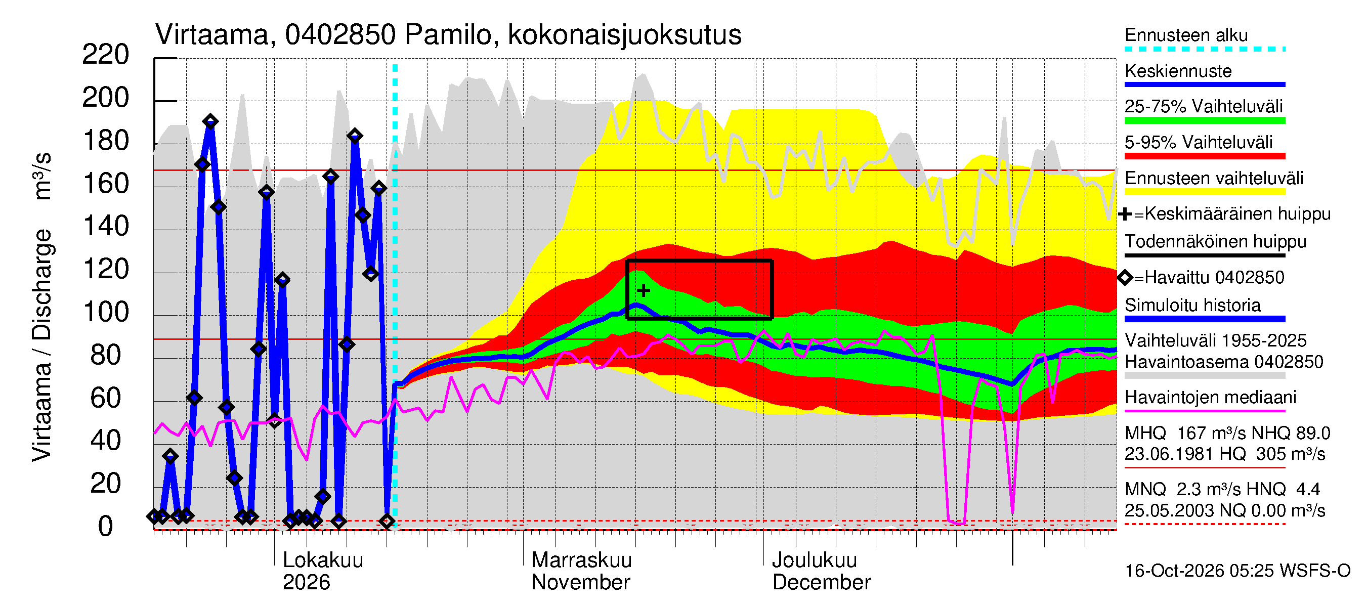 Vuoksen vesistöalue - Koitere Surinkivi: Lähtövirtaama / juoksutus - jakaumaennuste