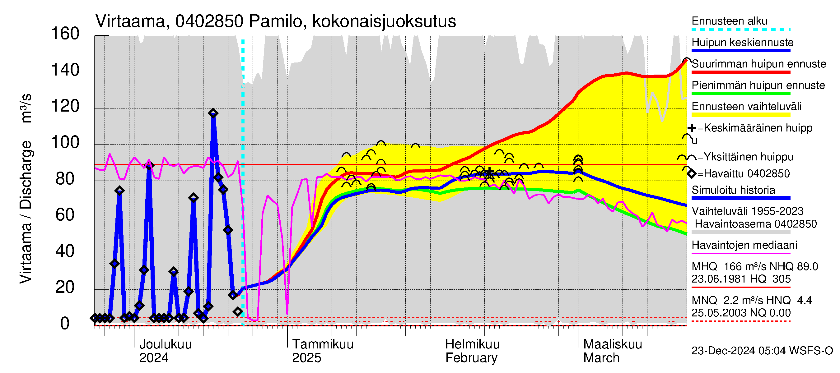 Vuoksen vesistöalue - Koitere Surinkivi: Lähtövirtaama / juoksutus - huippujen keski- ja ääriennusteet