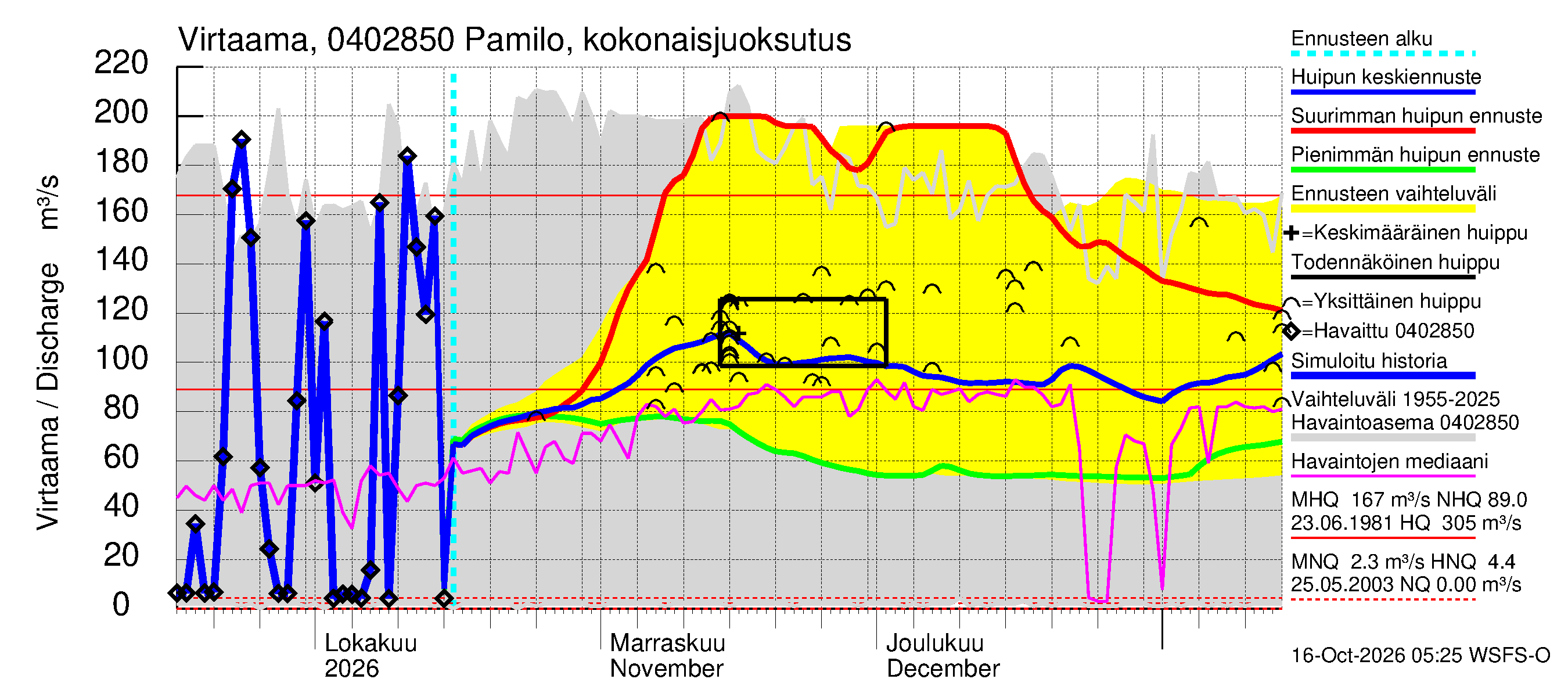 Vuoksen vesistöalue - Koitere Surinkivi: Lähtövirtaama / juoksutus - huippujen keski- ja ääriennusteet