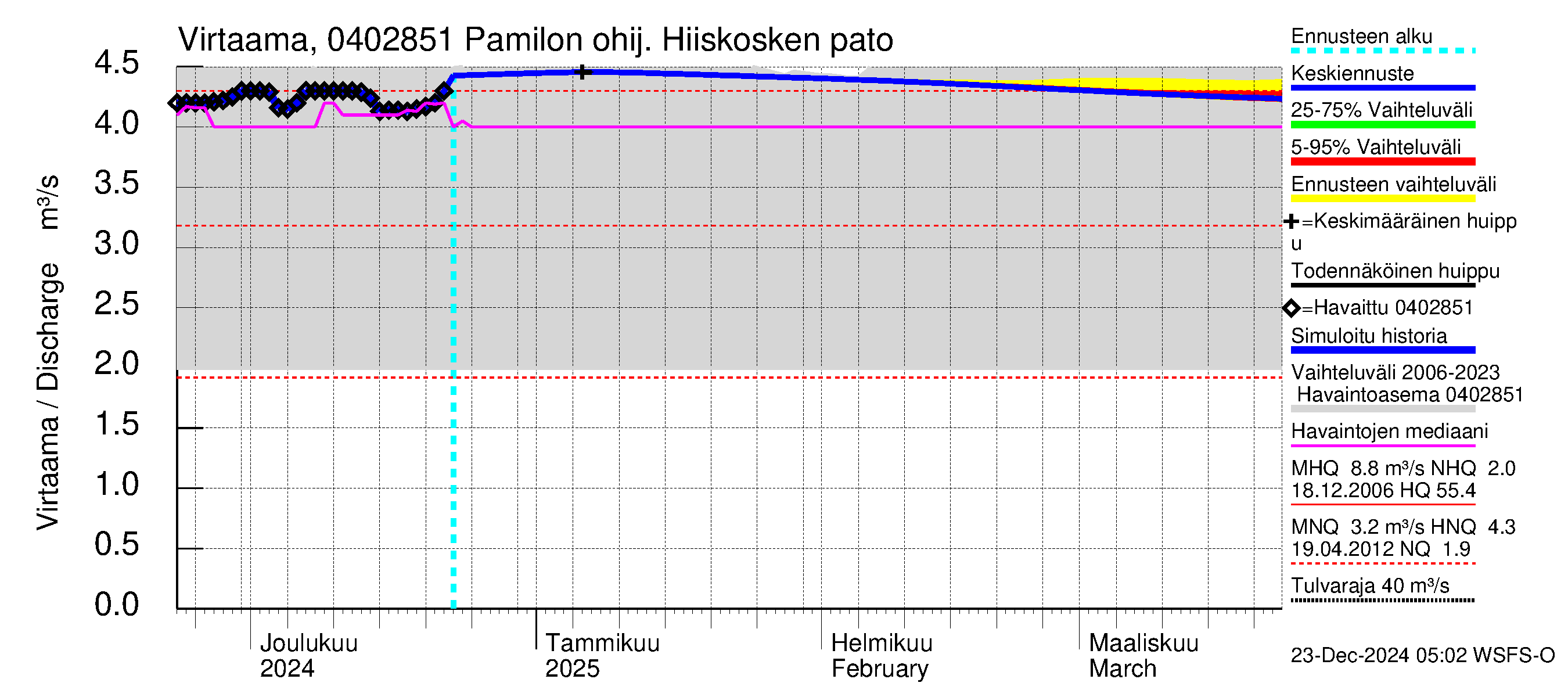 Vuoksen vesistöalue - Hiiskosken pato: Virtaama / juoksutus - jakaumaennuste