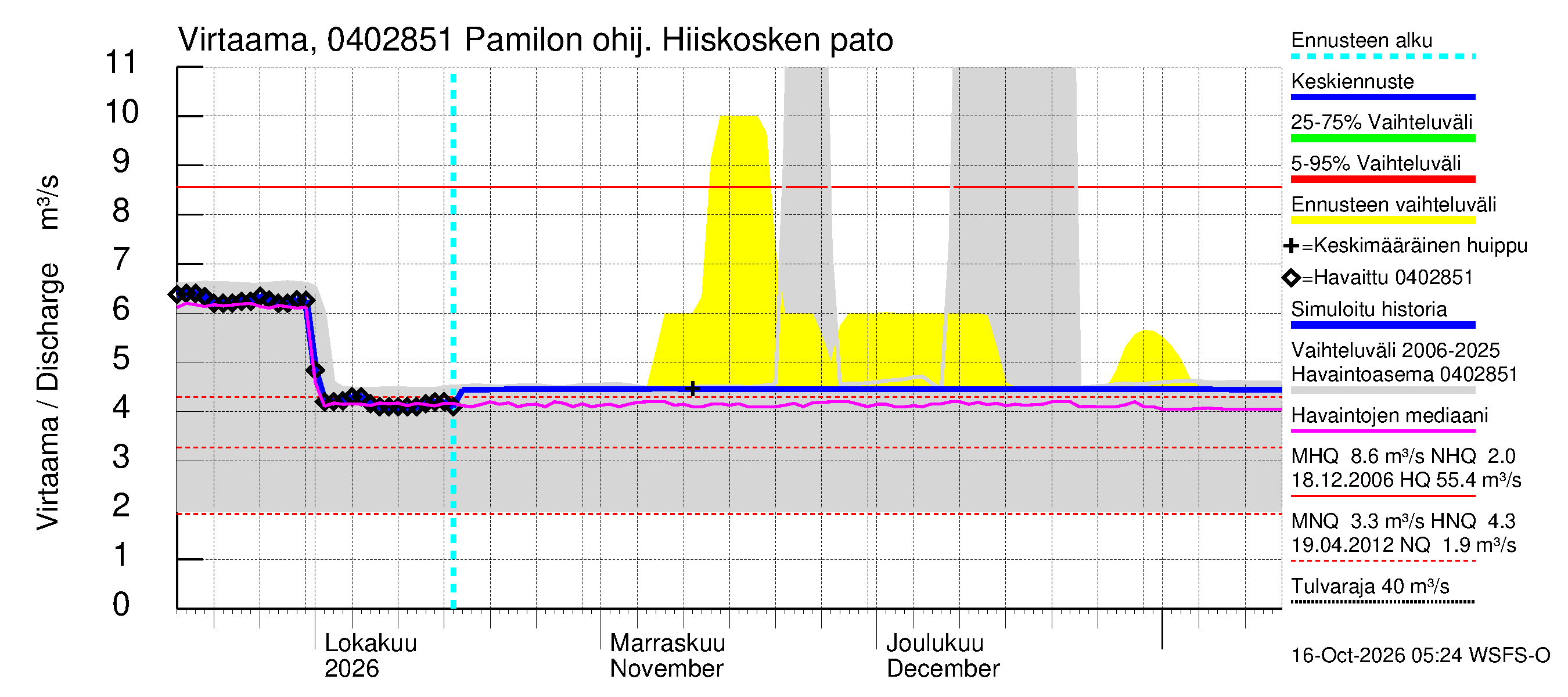 Vuoksen vesistöalue - Hiiskosken pato: Virtaama / juoksutus - jakaumaennuste