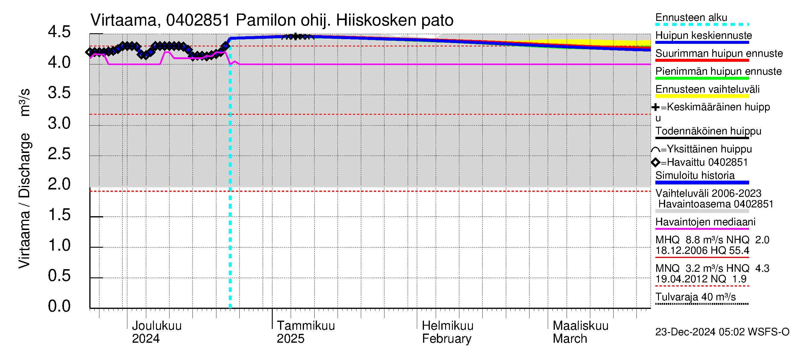 Vuoksen vesistöalue - Hiiskosken pato: Virtaama / juoksutus - huippujen keski- ja ääriennusteet