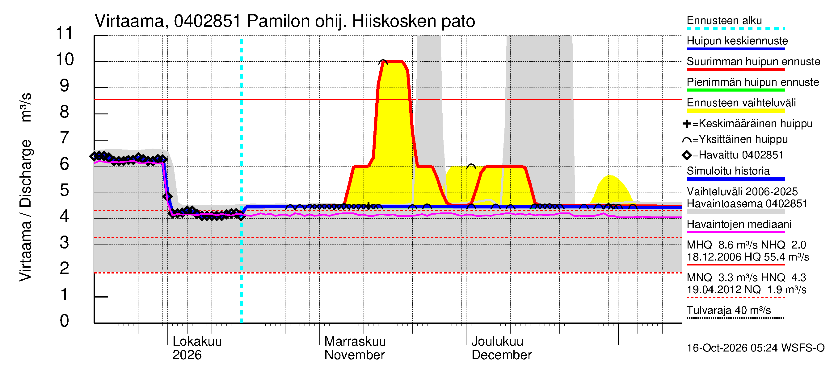 Vuoksen vesistöalue - Hiiskosken pato: Virtaama / juoksutus - huippujen keski- ja ääriennusteet