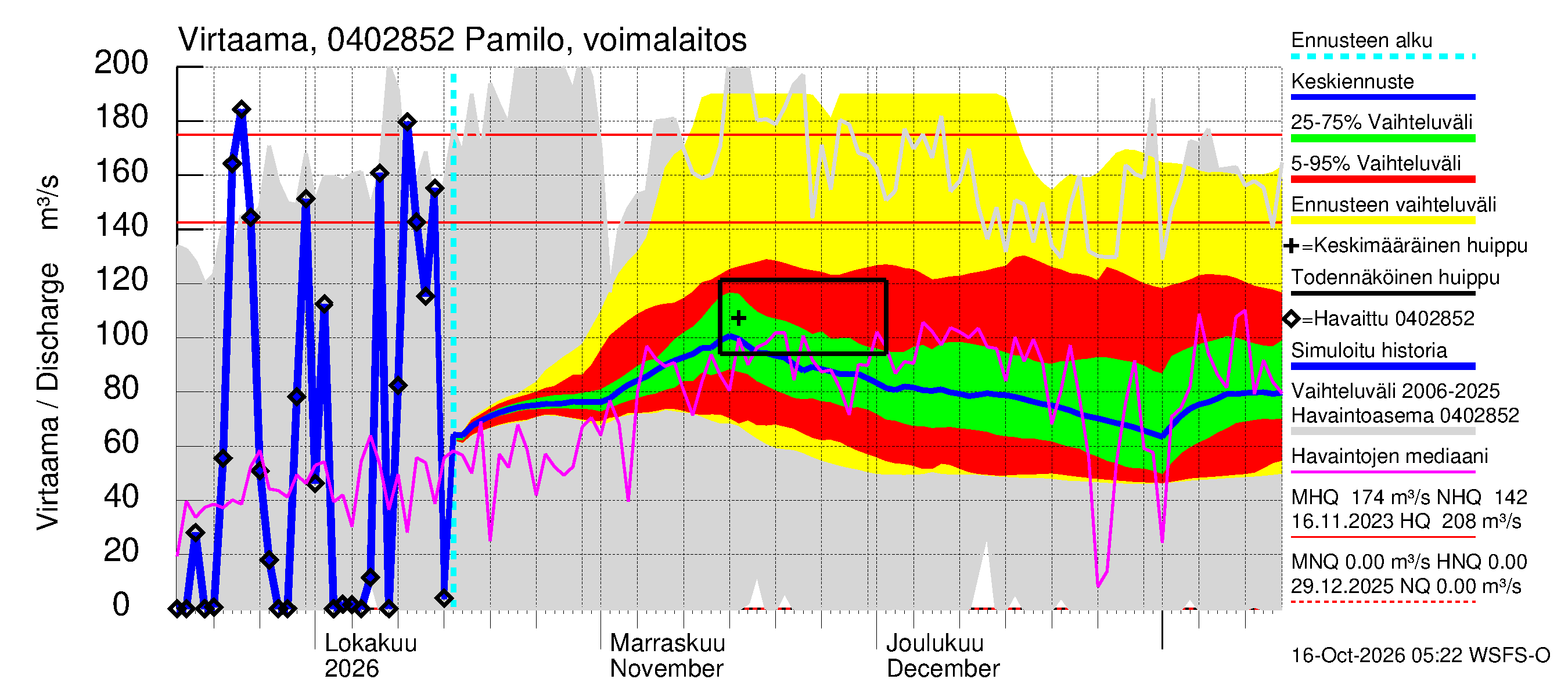 Vuoksen vesistöalue - Palojärvi / Pamilo: Lähtövirtaama / juoksutus - jakaumaennuste
