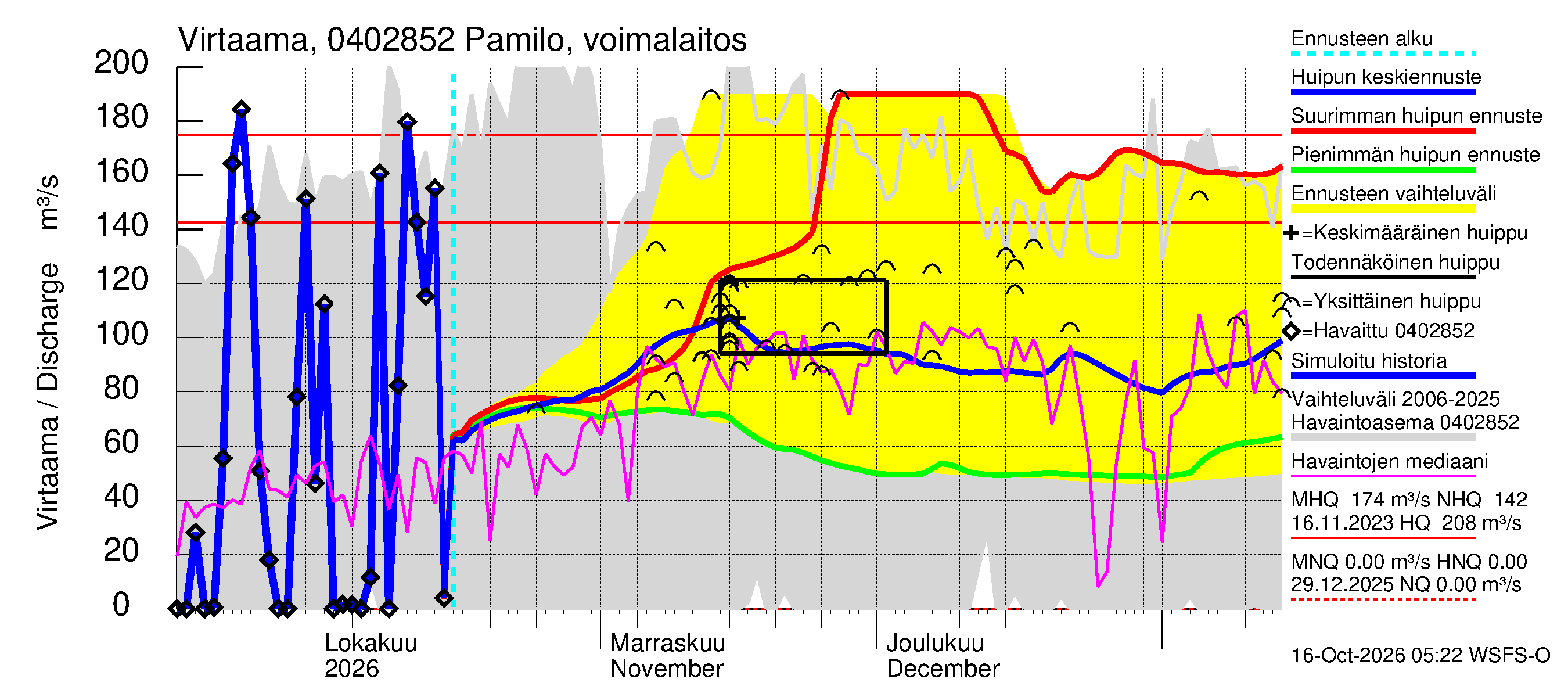 Vuoksen vesistöalue - Palojärvi / Pamilo: Lähtövirtaama / juoksutus - huippujen keski- ja ääriennusteet