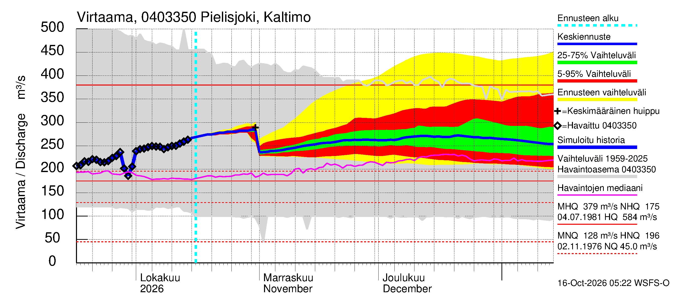 Vuoksen vesistöalue - Pielinen Ahveninen: Lähtövirtaama / juoksutus - jakaumaennuste
