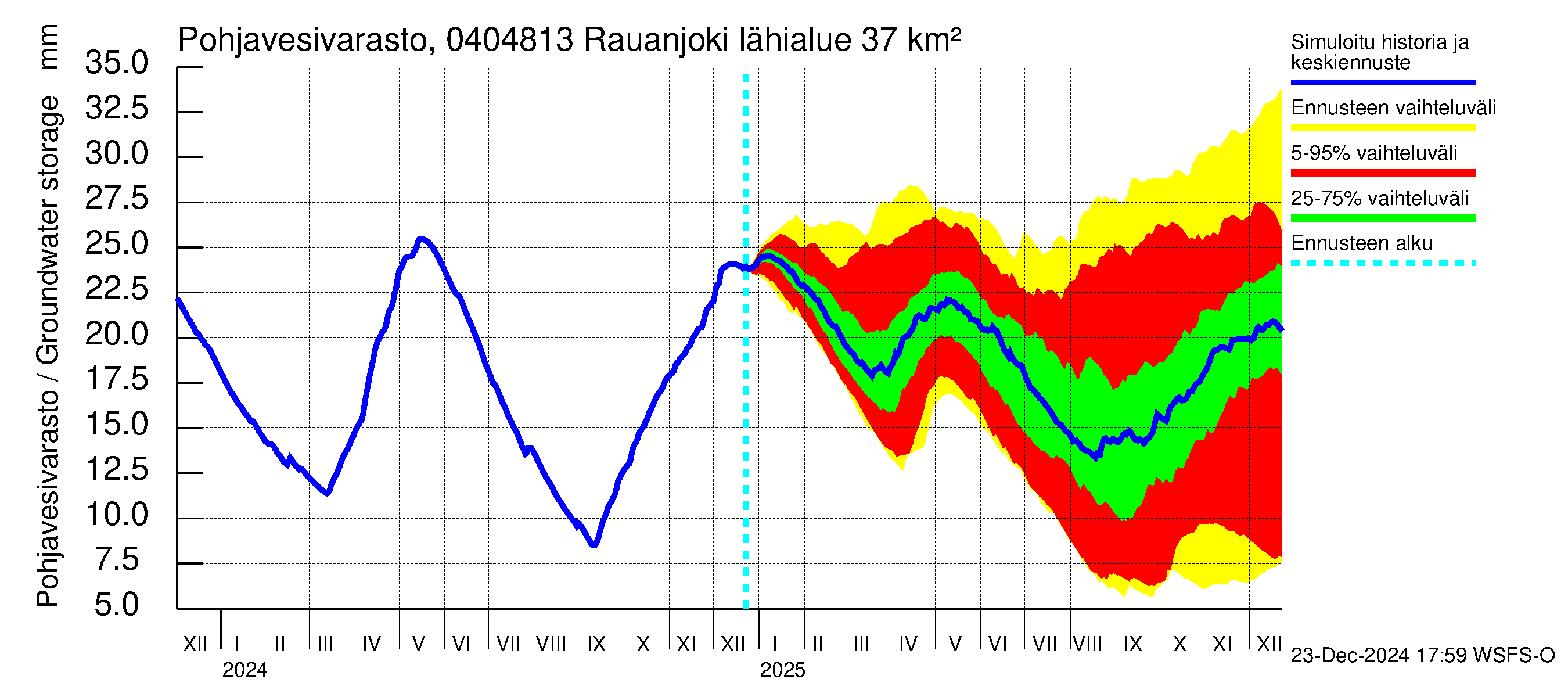 Vuoksen vesistöalue - Rauanjoki: Pohjavesivarasto