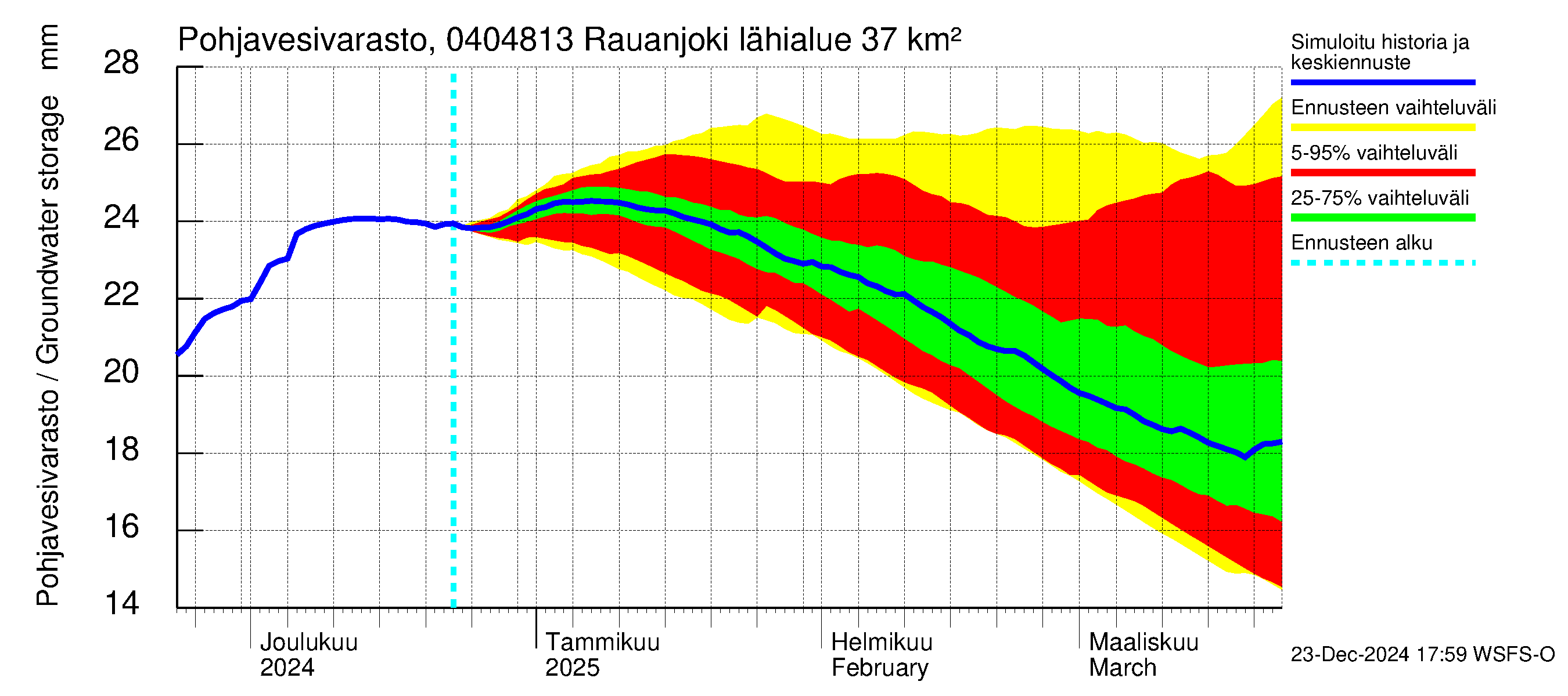 Vuoksen vesistöalue - Rauanjoki: Pohjavesivarasto