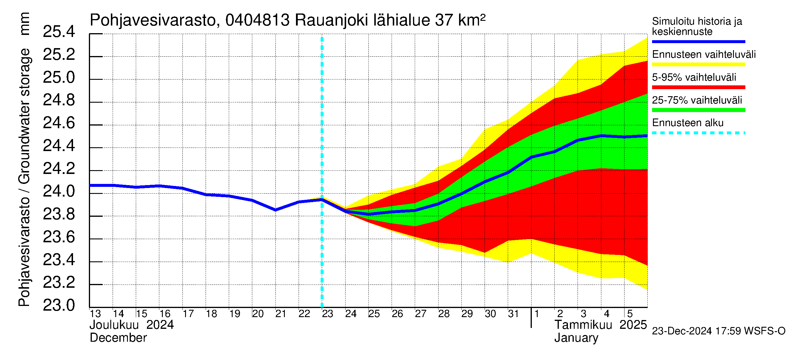 Vuoksen vesistöalue - Rauanjoki: Pohjavesivarasto