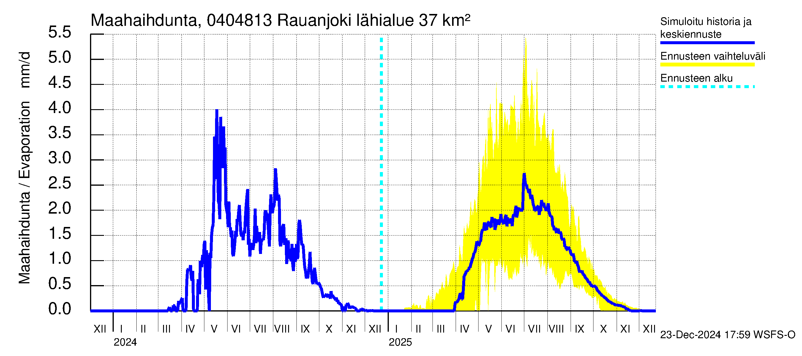 Vuoksen vesistöalue - Rauanjoki: Haihdunta maa-alueelta