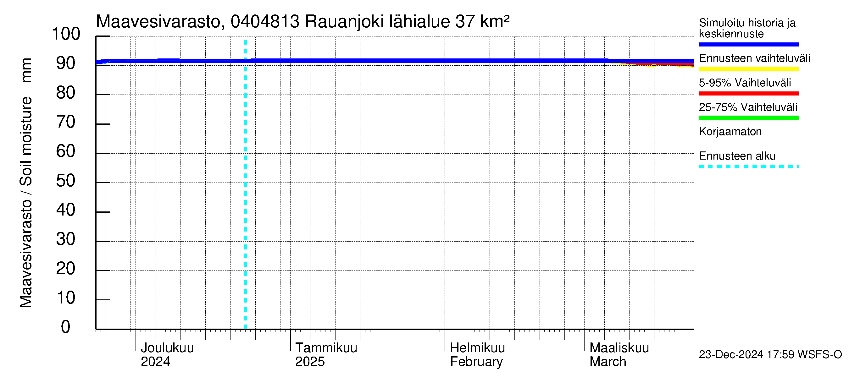 Vuoksen vesistöalue - Rauanjoki: Maavesivarasto