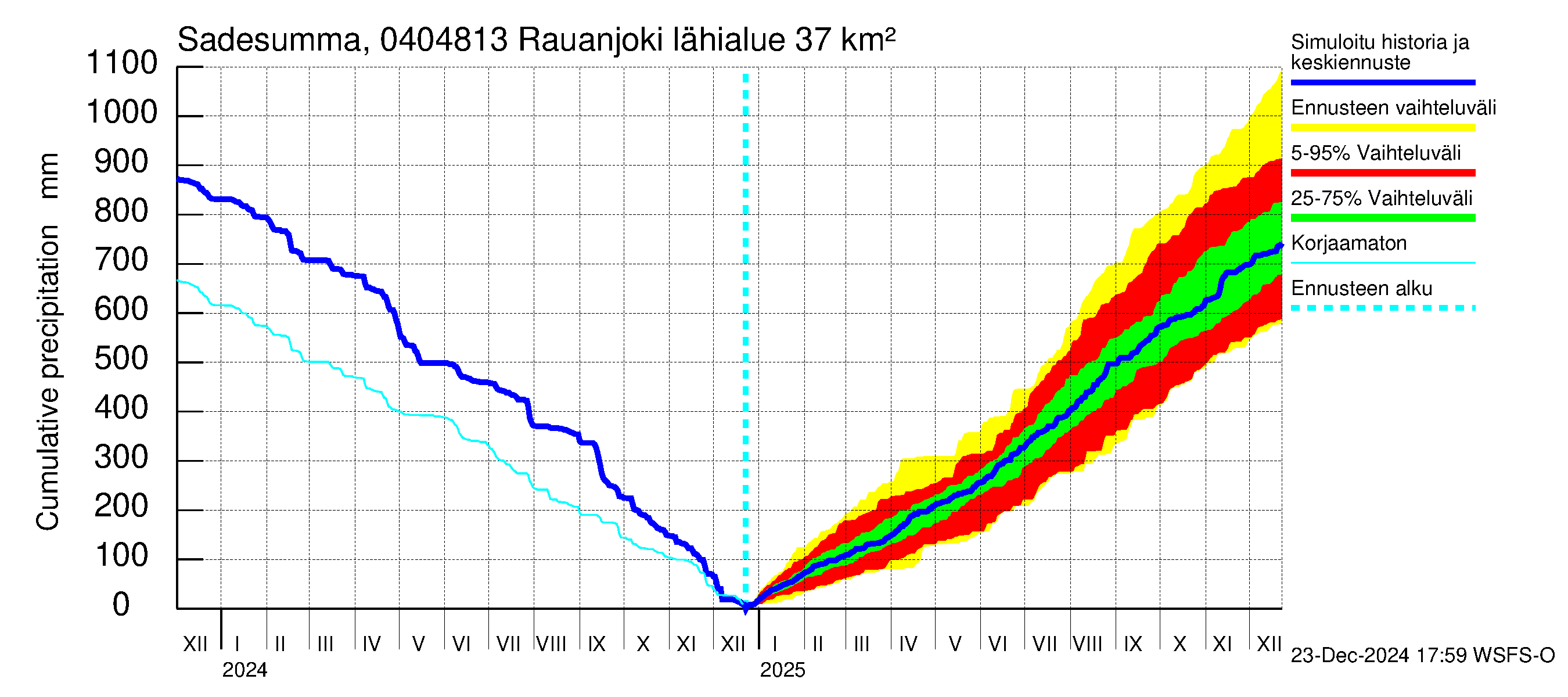 Vuoksen vesistöalue - Rauanjoki: Sade - summa