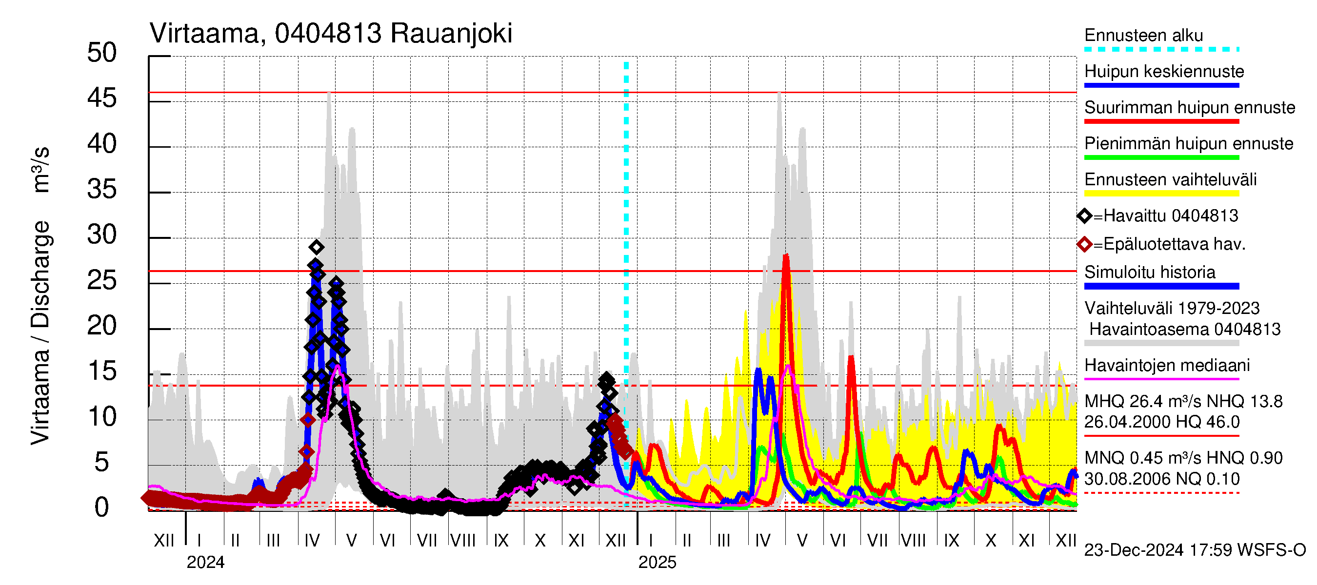 Vuoksen vesistöalue - Rauanjoki: Virtaama / juoksutus - huippujen keski- ja ääriennusteet