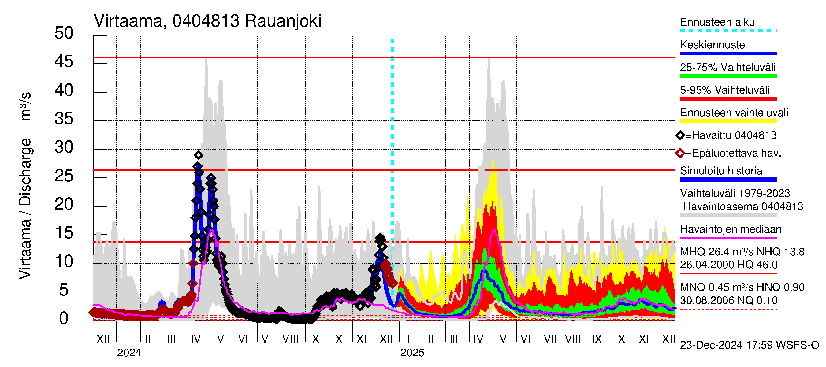 Vuoksen vesistöalue - Rauanjoki: Virtaama / juoksutus - jakaumaennuste