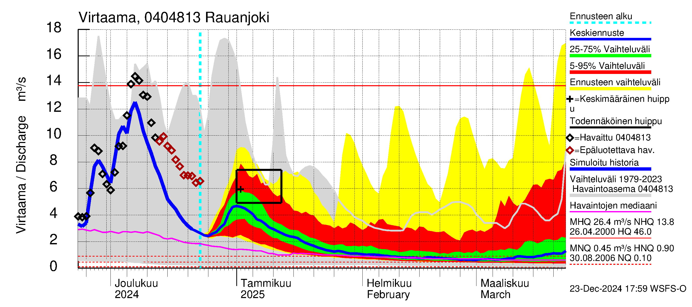 Vuoksen vesistöalue - Rauanjoki: Virtaama / juoksutus - jakaumaennuste