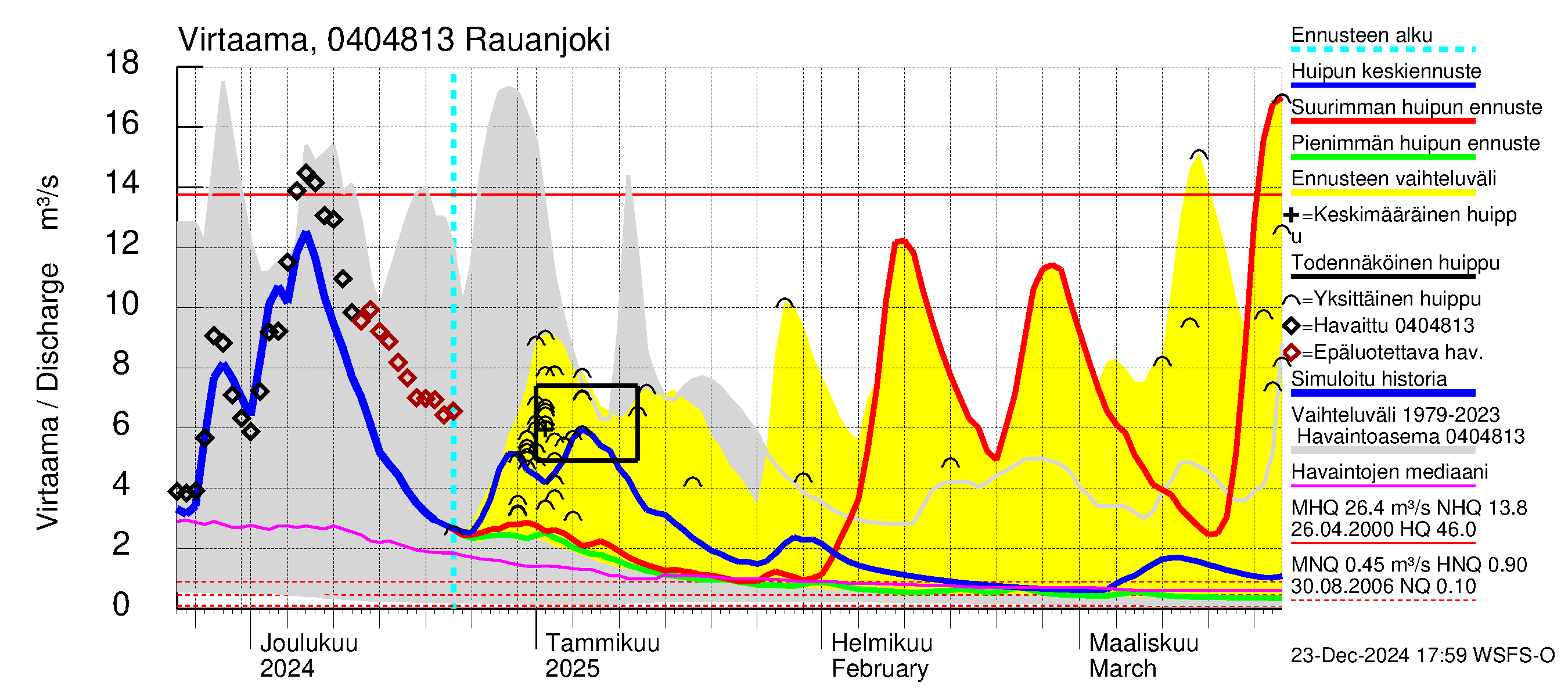 Vuoksen vesistöalue - Rauanjoki: Virtaama / juoksutus - huippujen keski- ja ääriennusteet