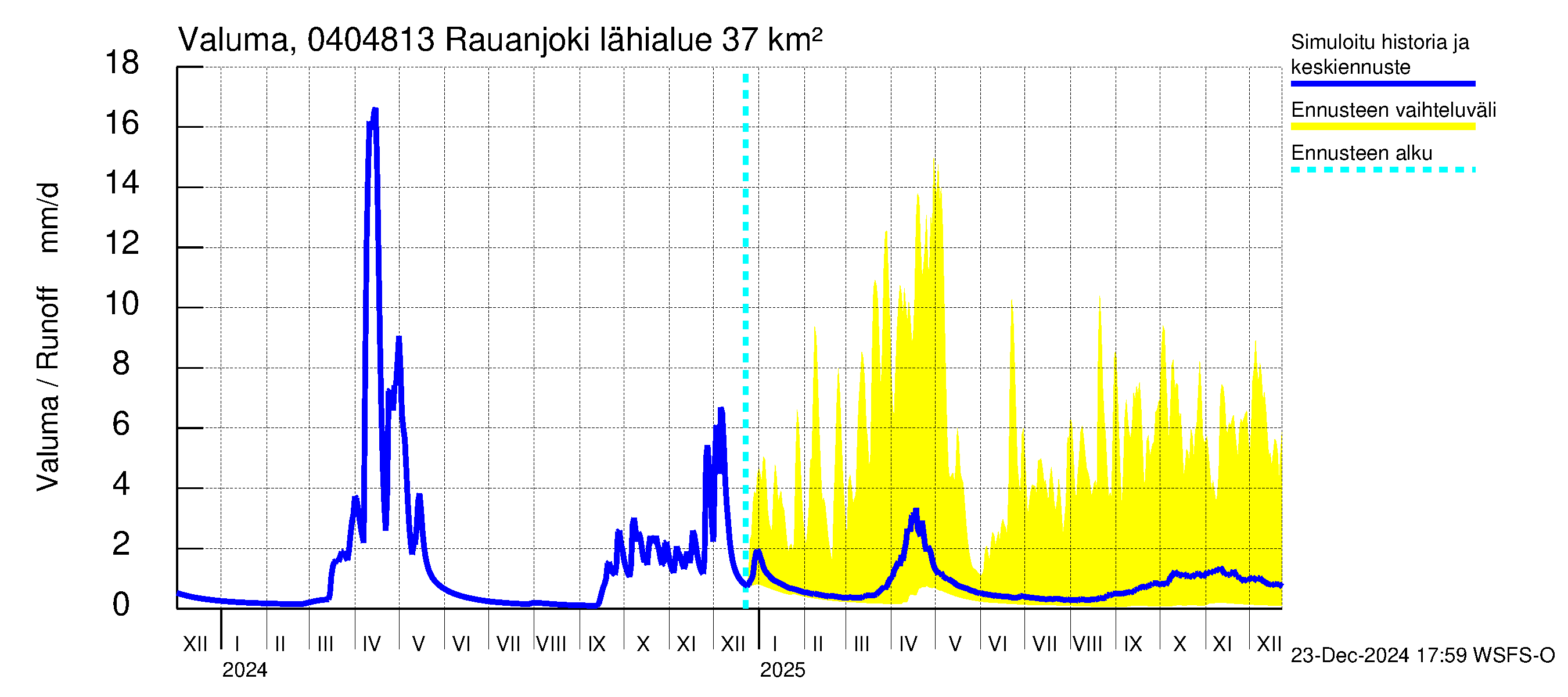 Vuoksen vesistöalue - Rauanjoki: Valuma