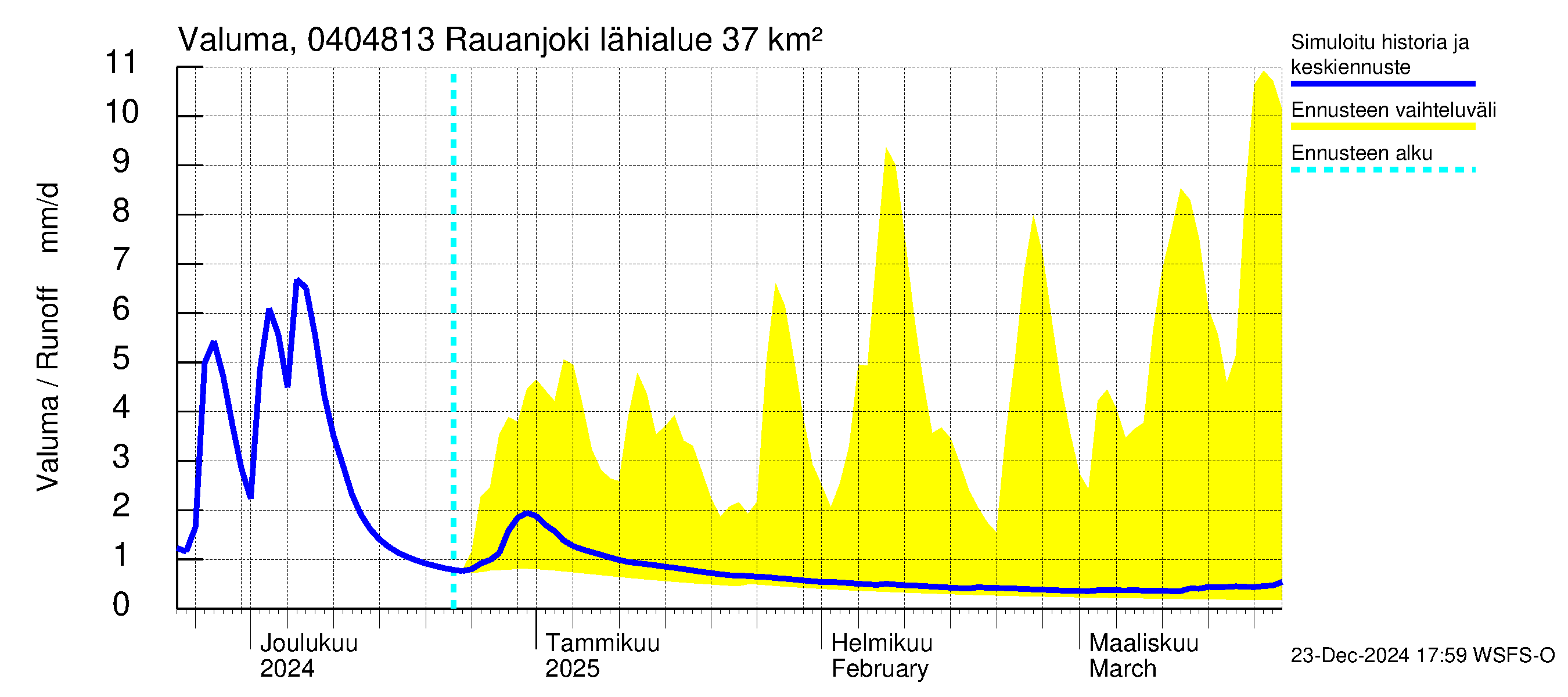 Vuoksen vesistöalue - Rauanjoki: Valuma