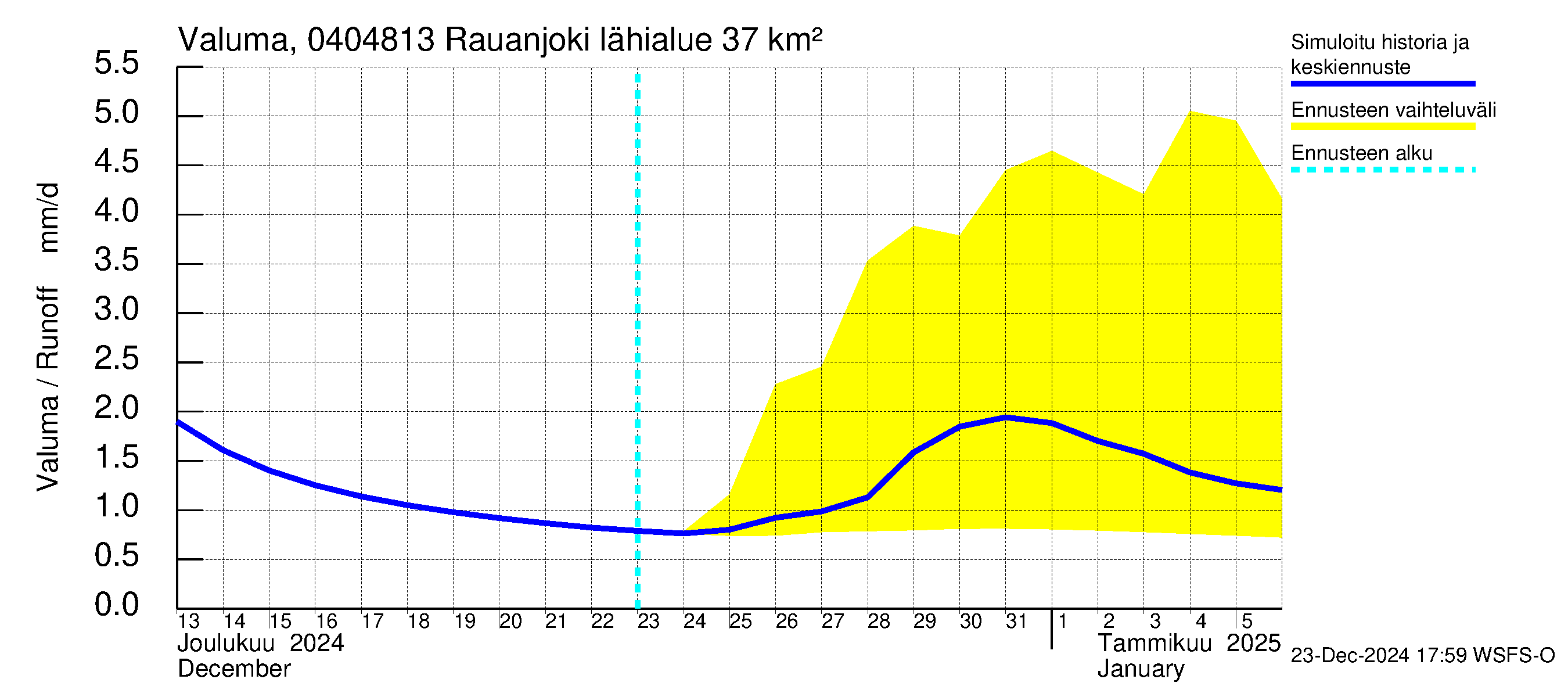 Vuoksen vesistöalue - Rauanjoki: Valuma