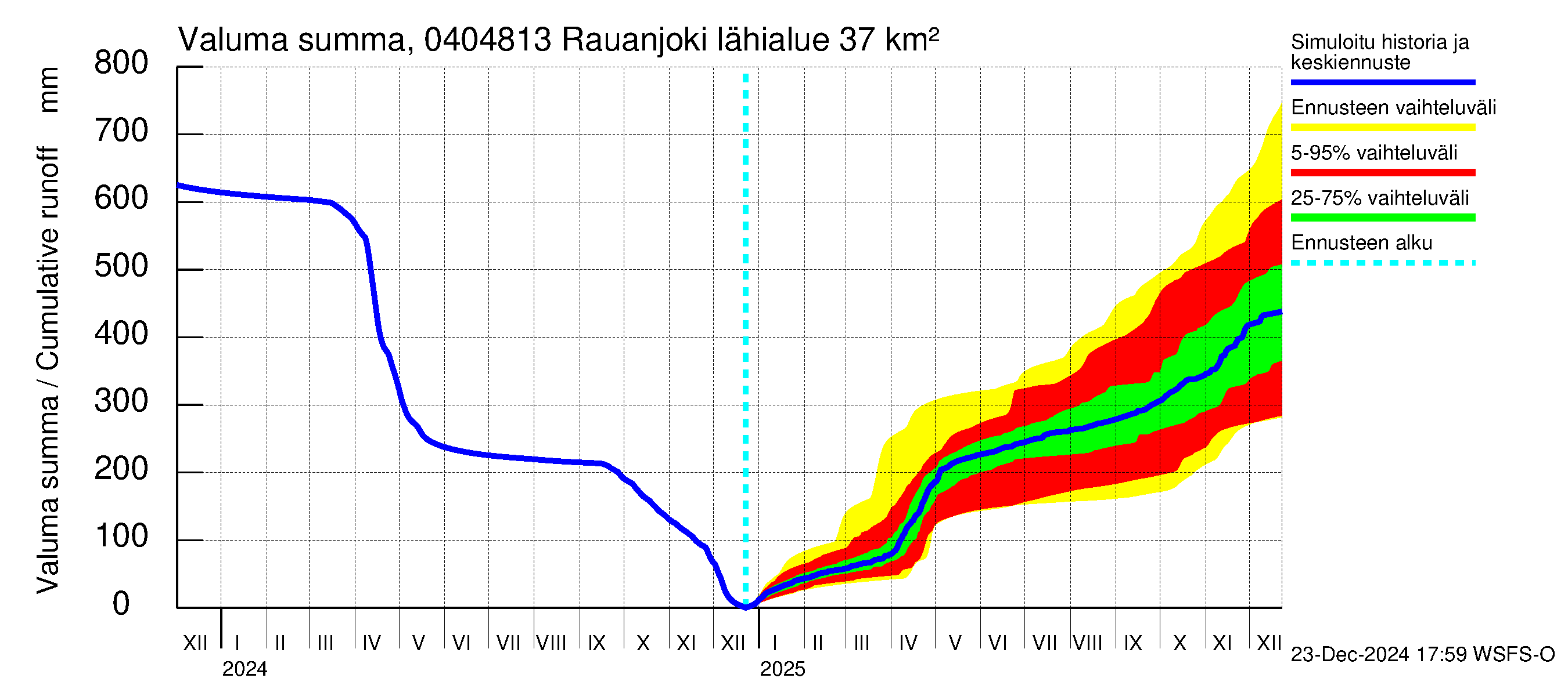 Vuoksen vesistöalue - Rauanjoki: Valuma - summa