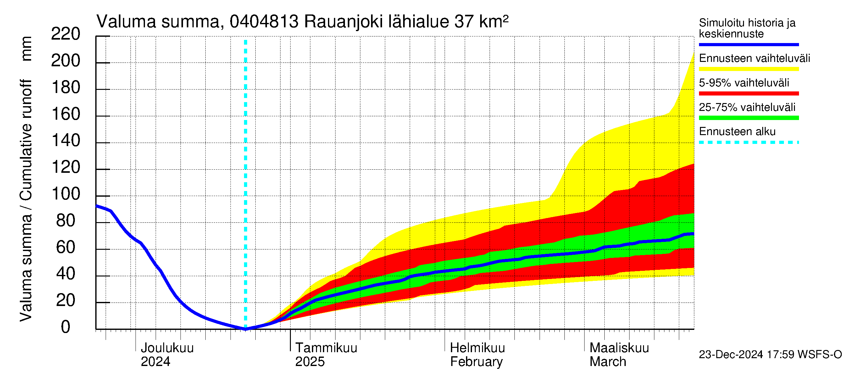 Vuoksen vesistöalue - Rauanjoki: Valuma - summa