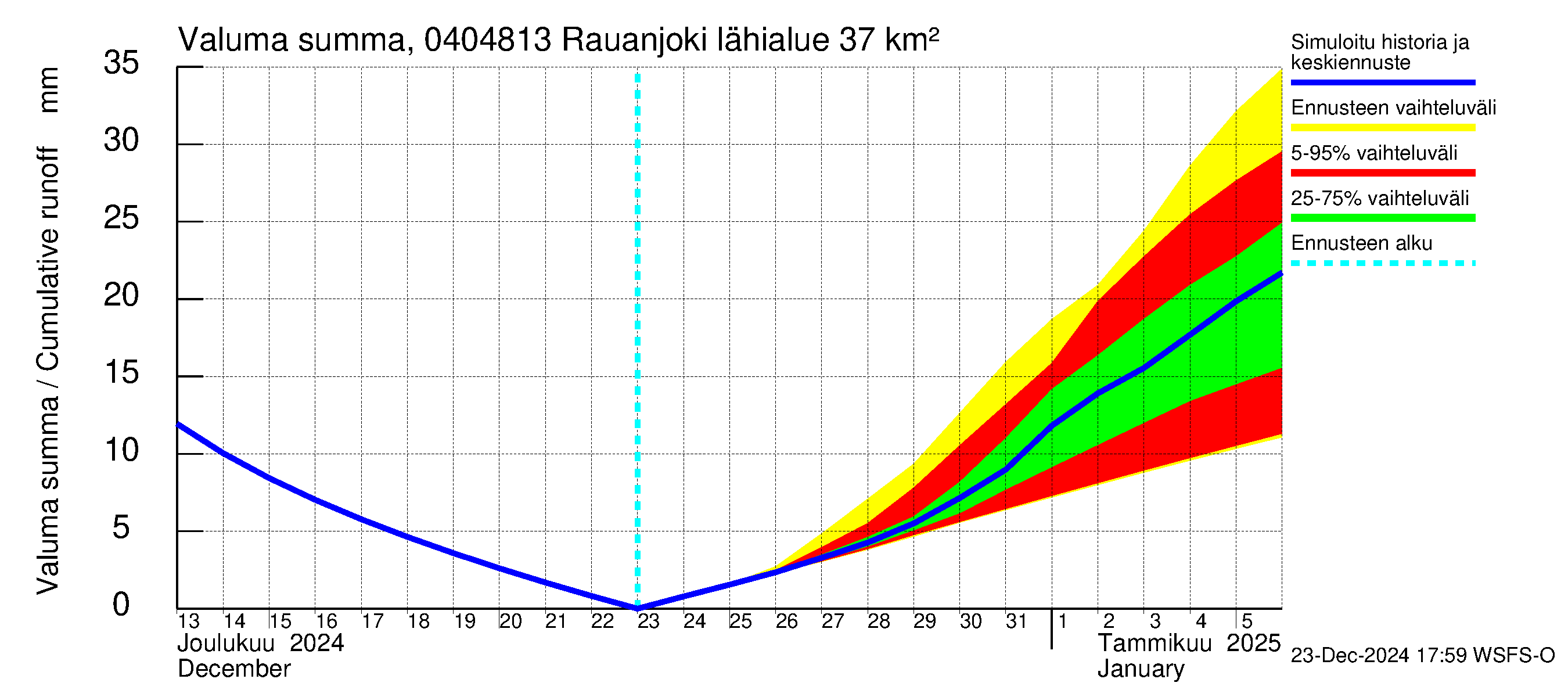 Vuoksen vesistöalue - Rauanjoki: Valuma - summa