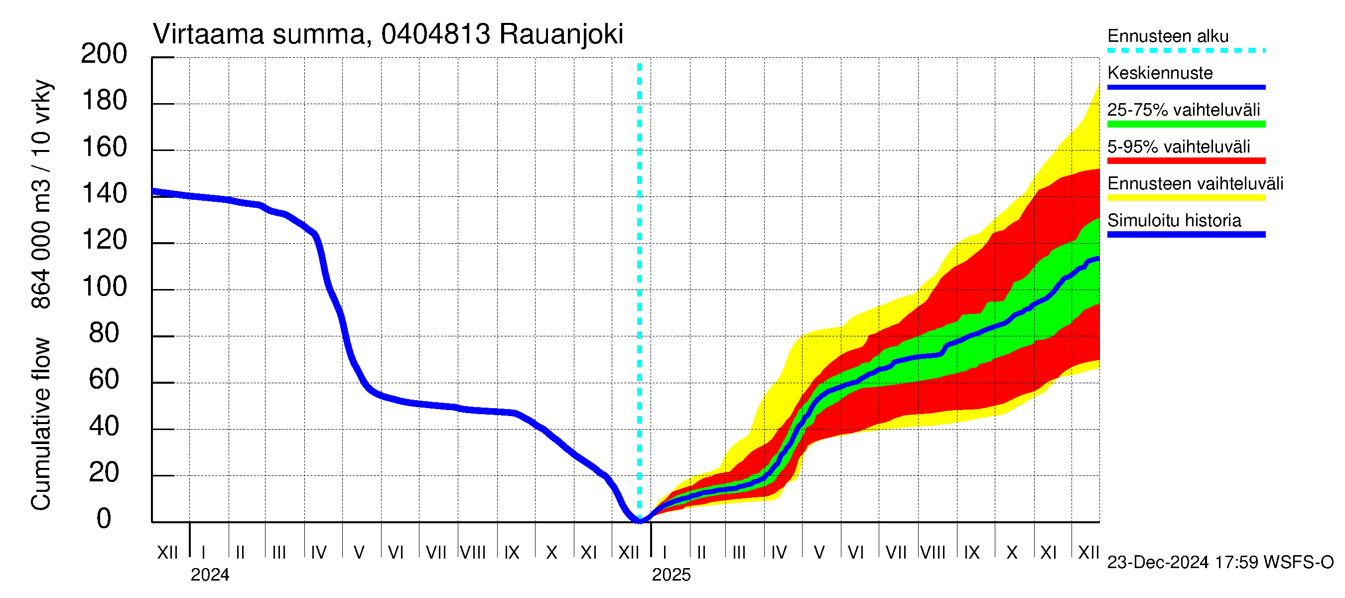 Vuoksen vesistöalue - Rauanjoki: Virtaama / juoksutus - summa