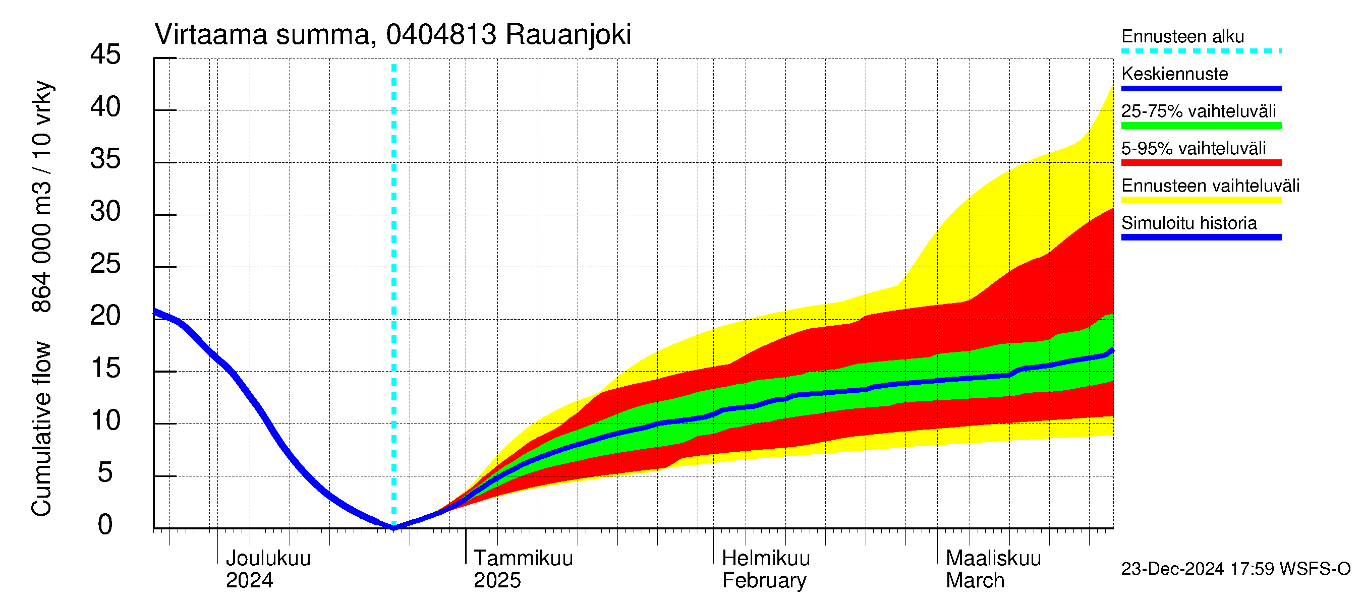 Vuoksen vesistöalue - Rauanjoki: Virtaama / juoksutus - summa