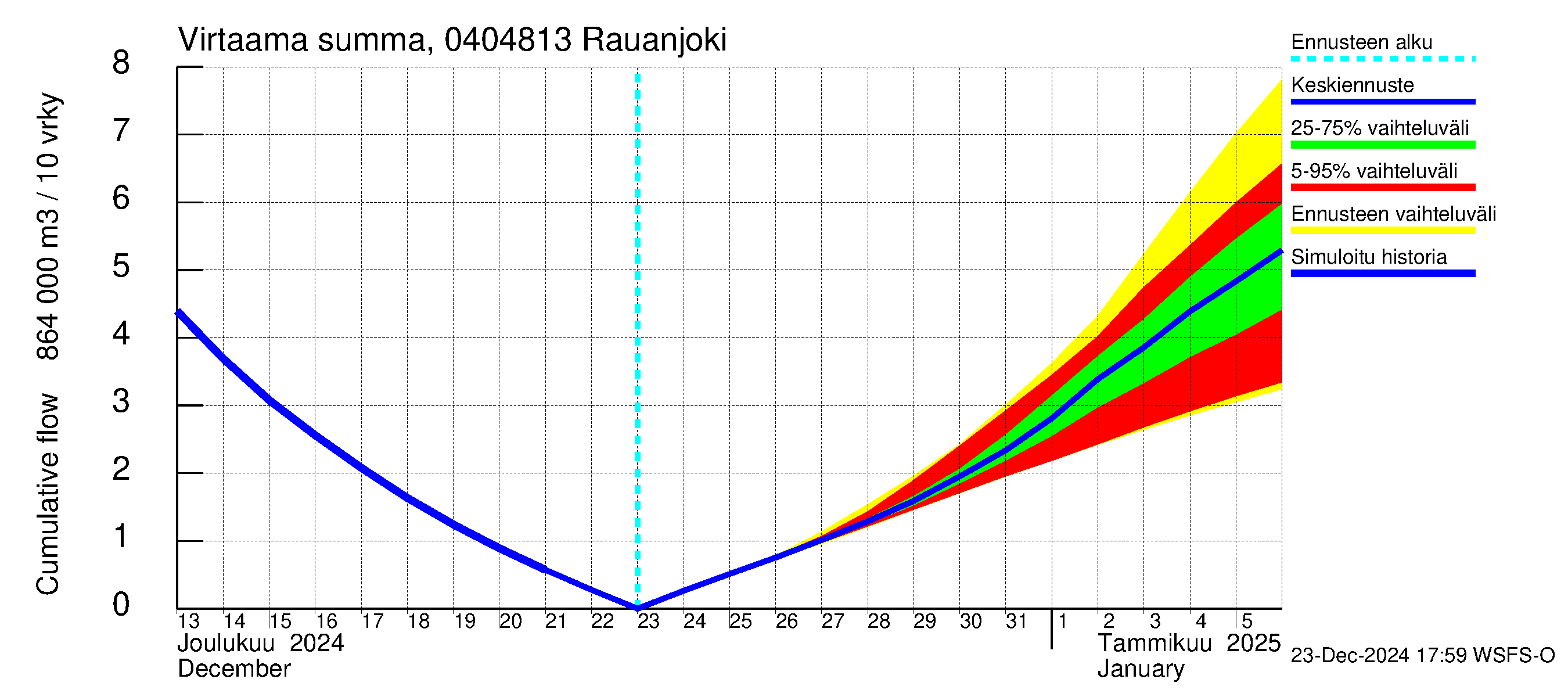 Vuoksen vesistöalue - Rauanjoki: Virtaama / juoksutus - summa