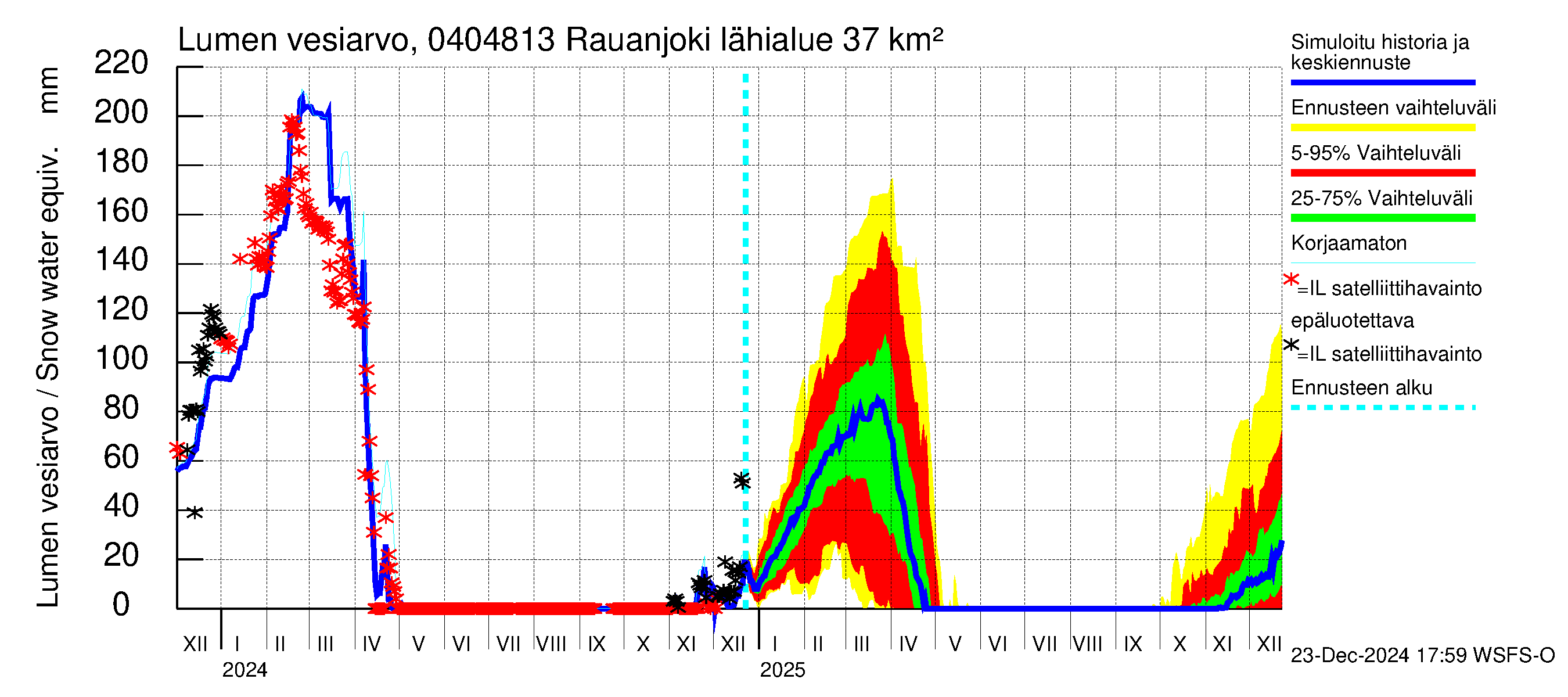 Vuoksen vesistöalue - Rauanjoki: Lumen vesiarvo