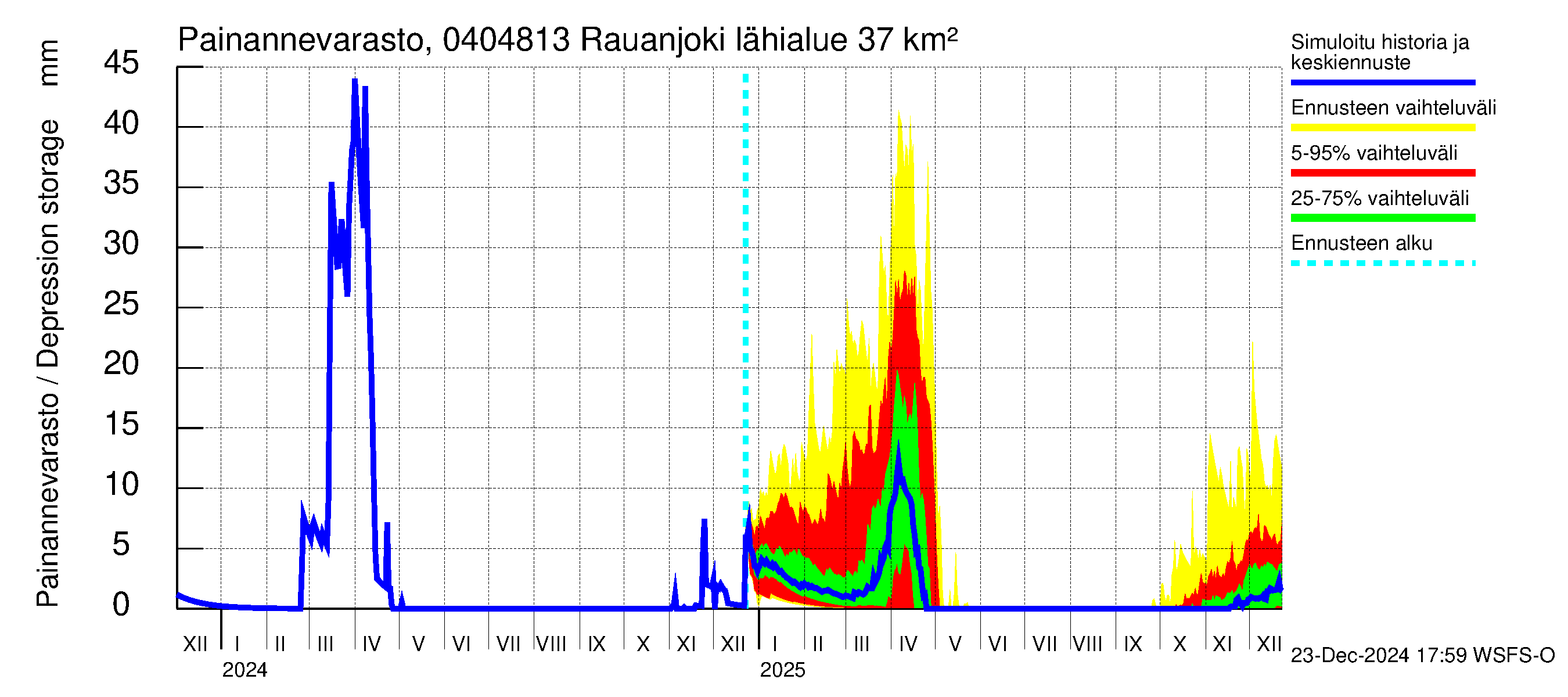 Vuoksen vesistöalue - Rauanjoki: Painannevarasto