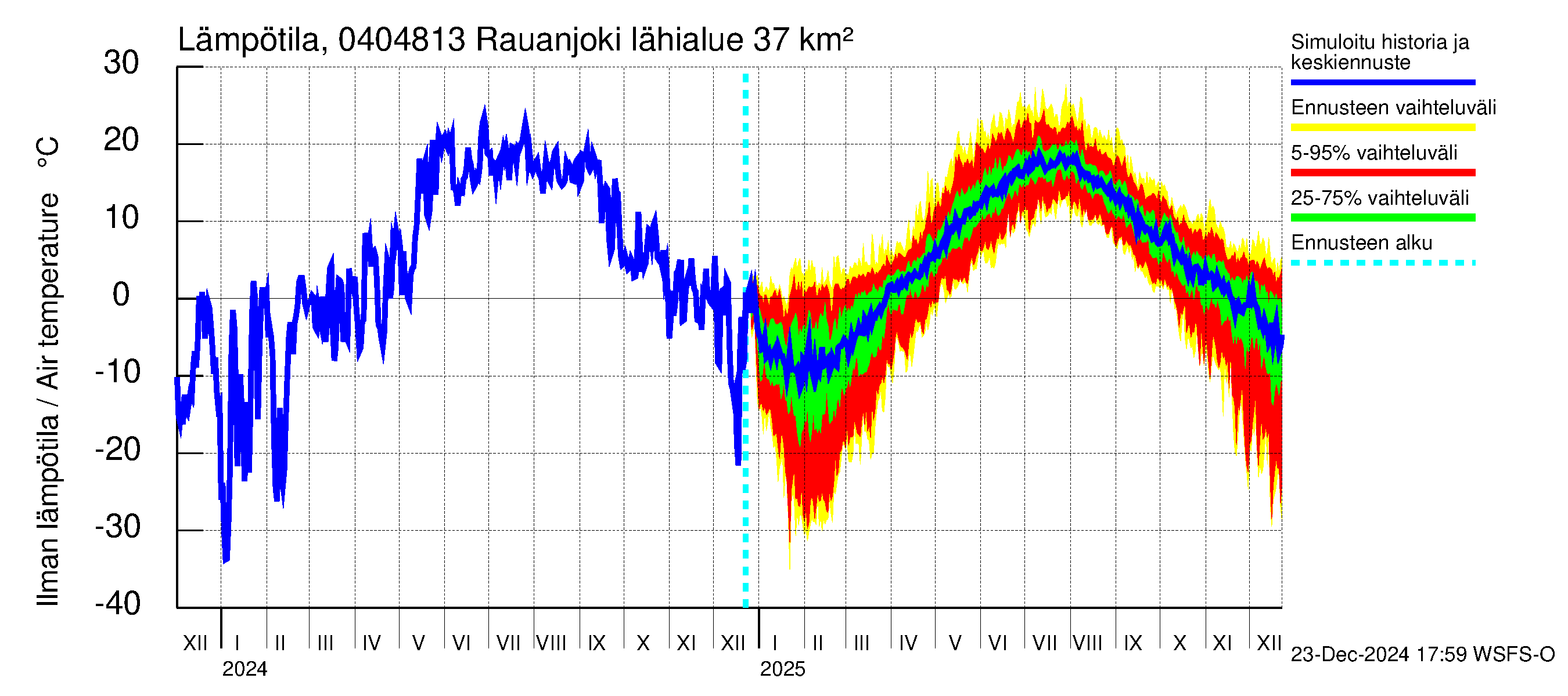 Vuoksen vesistöalue - Rauanjoki: Ilman lämpötila