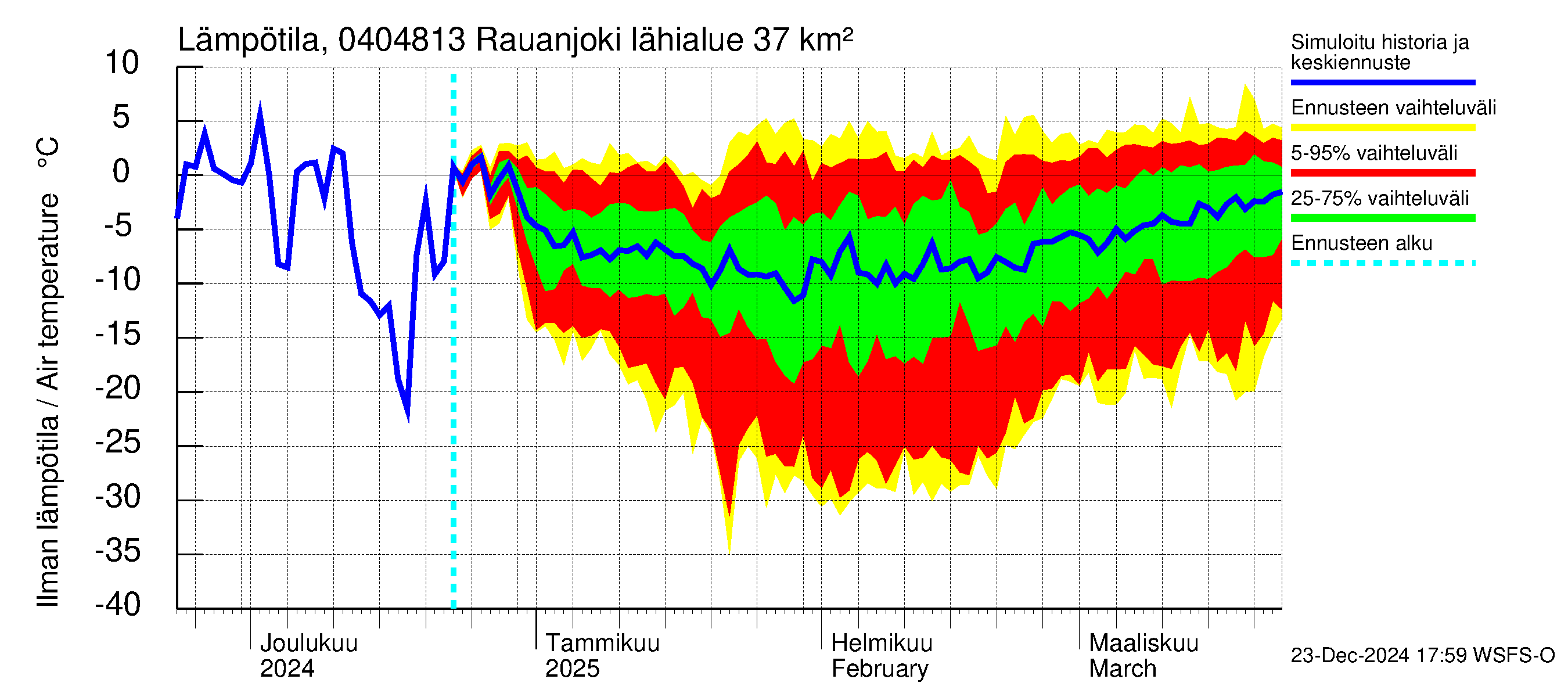 Vuoksen vesistöalue - Rauanjoki: Ilman lämpötila