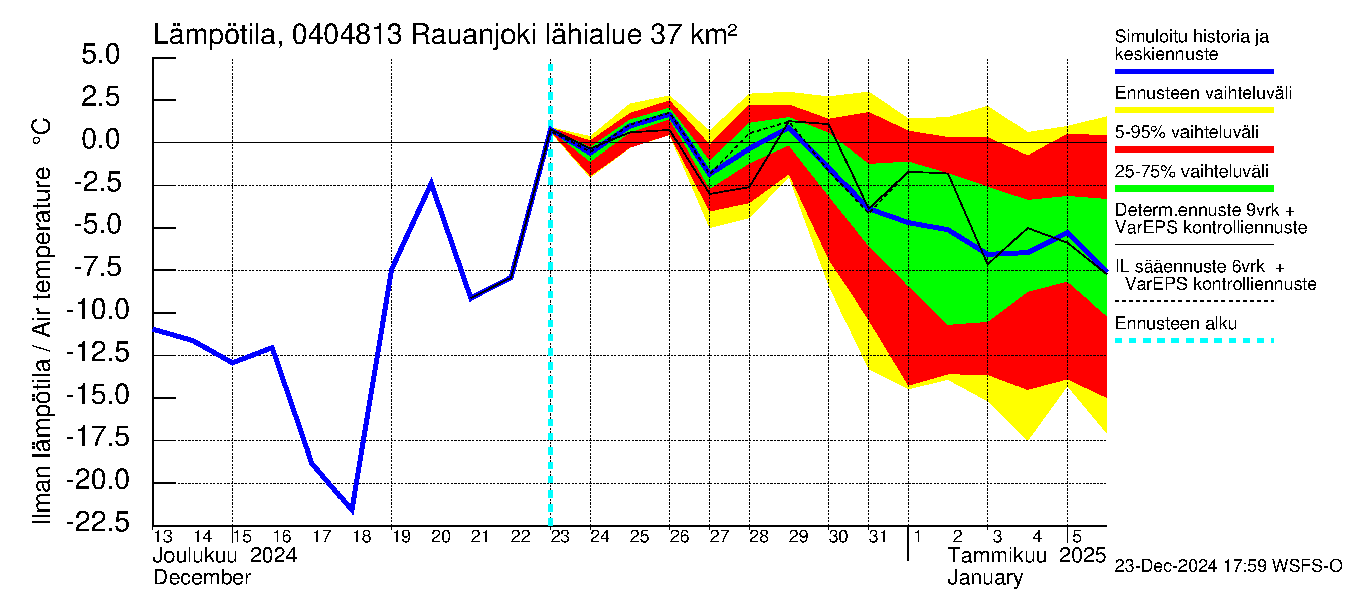 Vuoksen vesistöalue - Rauanjoki: Ilman lämpötila